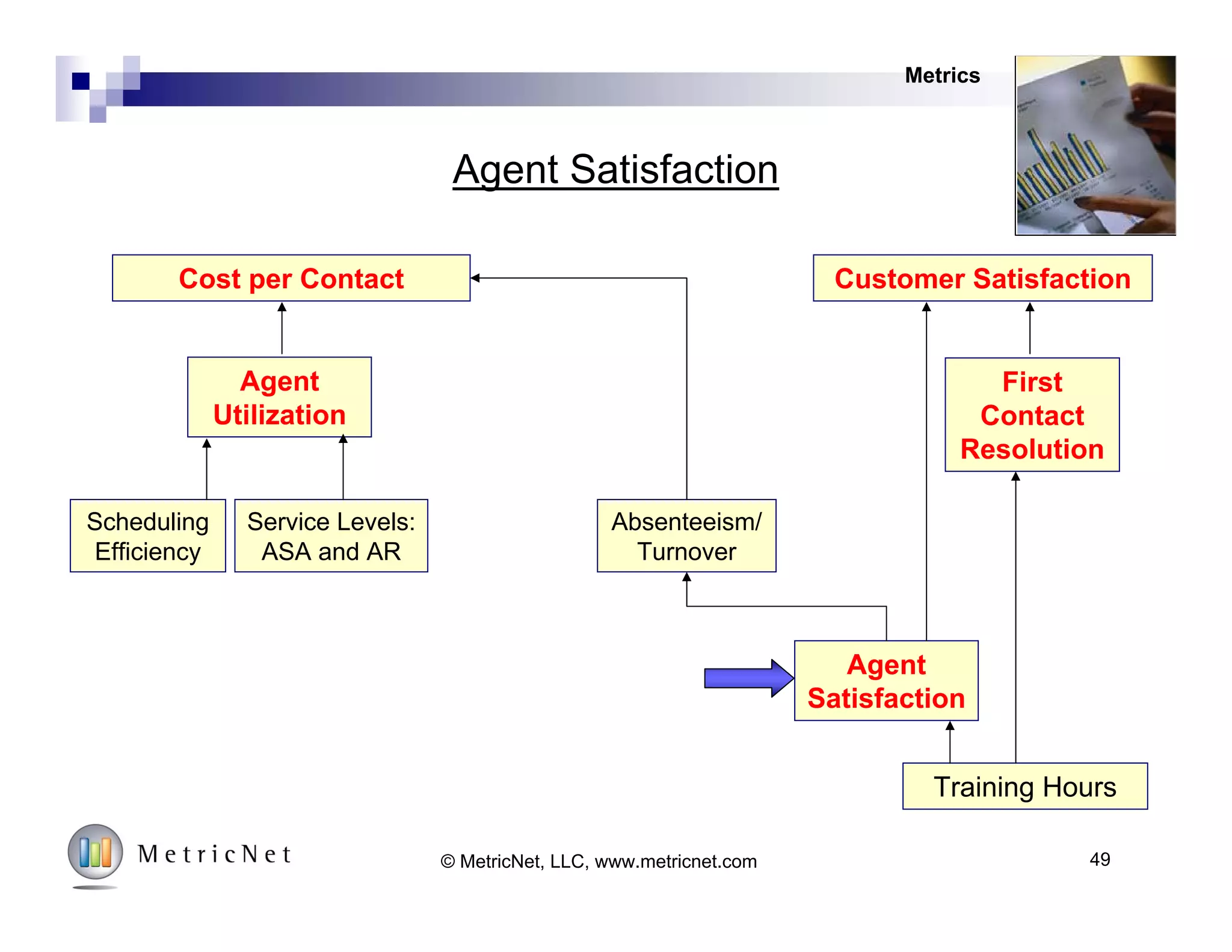 Call Abandonment Rate vs. Customer Sat
0.0%
20.0%
40.0%
60.0%
80.0%
100.0%
0.0% 5.0% 10.0% 15.0% 20.0% 25.0%
Call Abandonment Rate
CustomerSatisfaction
Metrics
49© MetricNet, LLC, www.metricnet.com
 