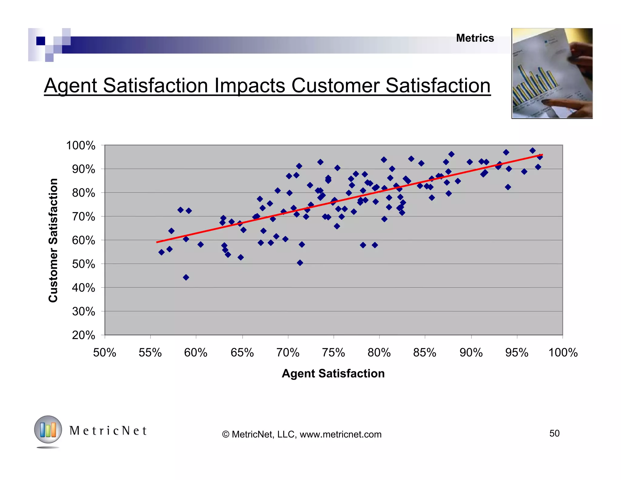 Training Hours Impact First Contact Resolution Rate
Cost per Contact Customer Satisfaction
Agent
Utilization
First
Contact
Resolution
Training Hours
Scheduling
Efficiency
Service Levels:
ASA and AR
Metrics
50© MetricNet, LLC, www.metricnet.com
 