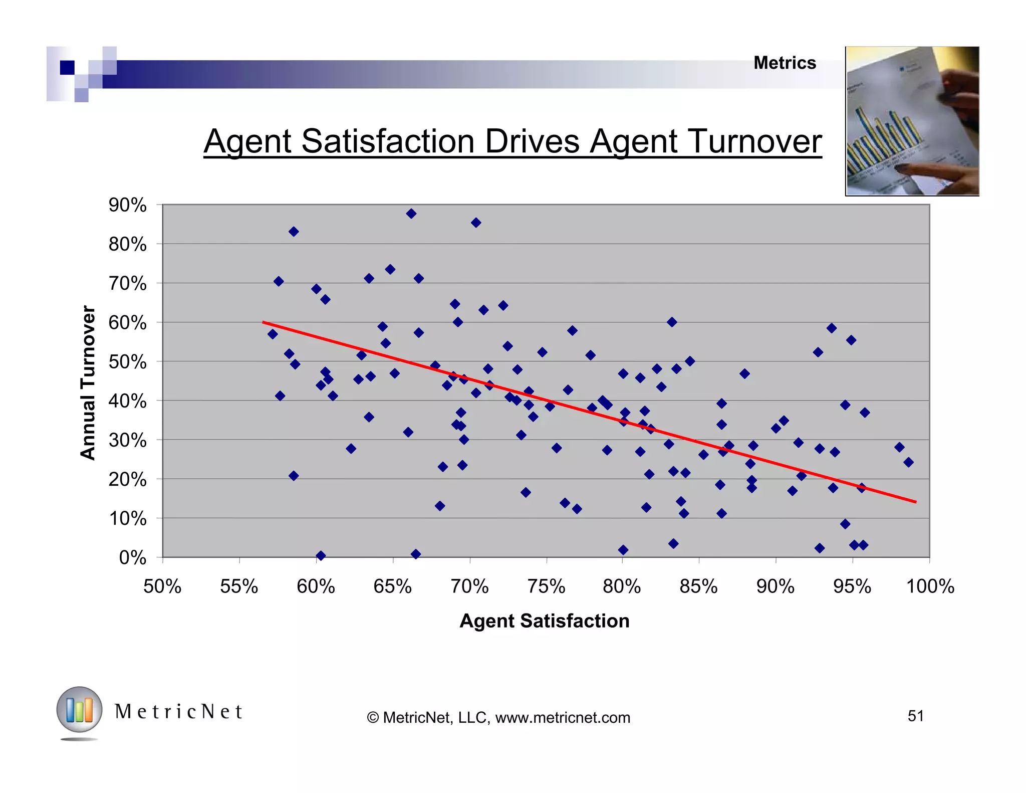 New Agent Training Hours vs. First Contact Resolution
0%
10%
20%
30%
40%
50%
60%
70%
80%
90%
100%
0 50 100 150 200 250 300 350
New Agent Training Hours
FirstContactResolutionRate
Metrics
51© MetricNet, LLC, www.metricnet.com
 