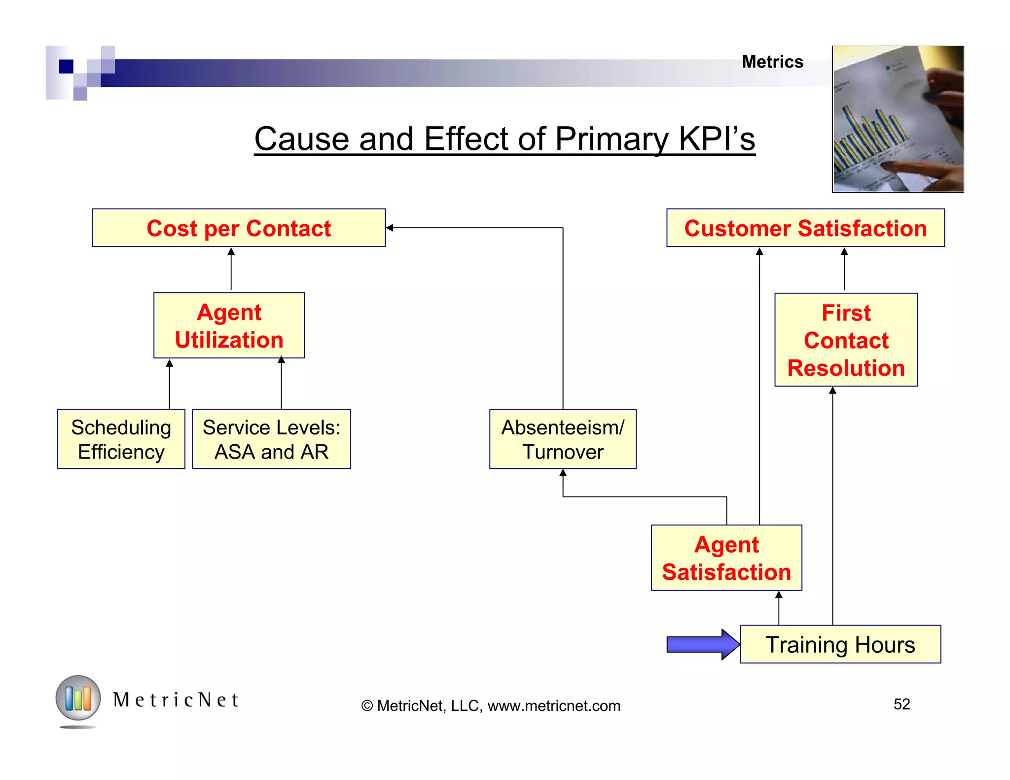 Veteran Agent Training vs. First Contact Resolution
0%
10%
20%
30%
40%
50%
60%
70%
80%
90%
100%
0 20 40 60 80 100 120 140
Annual Agent Training Hours
FirstContactResolutionRate
Metrics
52© MetricNet, LLC, www.metricnet.com
 