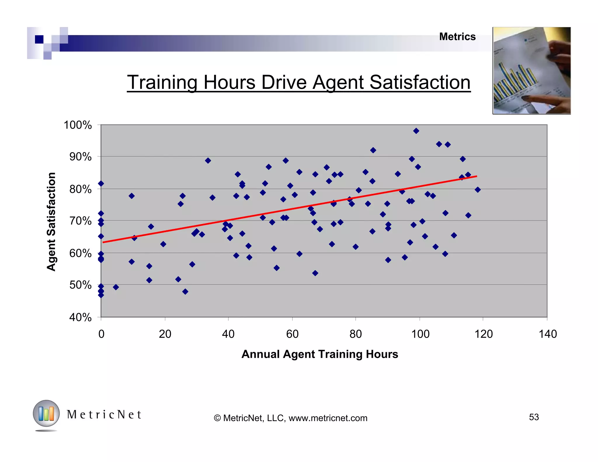 Agent Satisfaction
Cost per Contact Customer Satisfaction
Agent
Utilization
First
Contact
Resolution
Agent
Satisfaction
Training Hours
Absenteeism/
Turnover
Scheduling
Efficiency
Service Levels:
ASA and AR
Metrics
53© MetricNet, LLC, www.metricnet.com
 