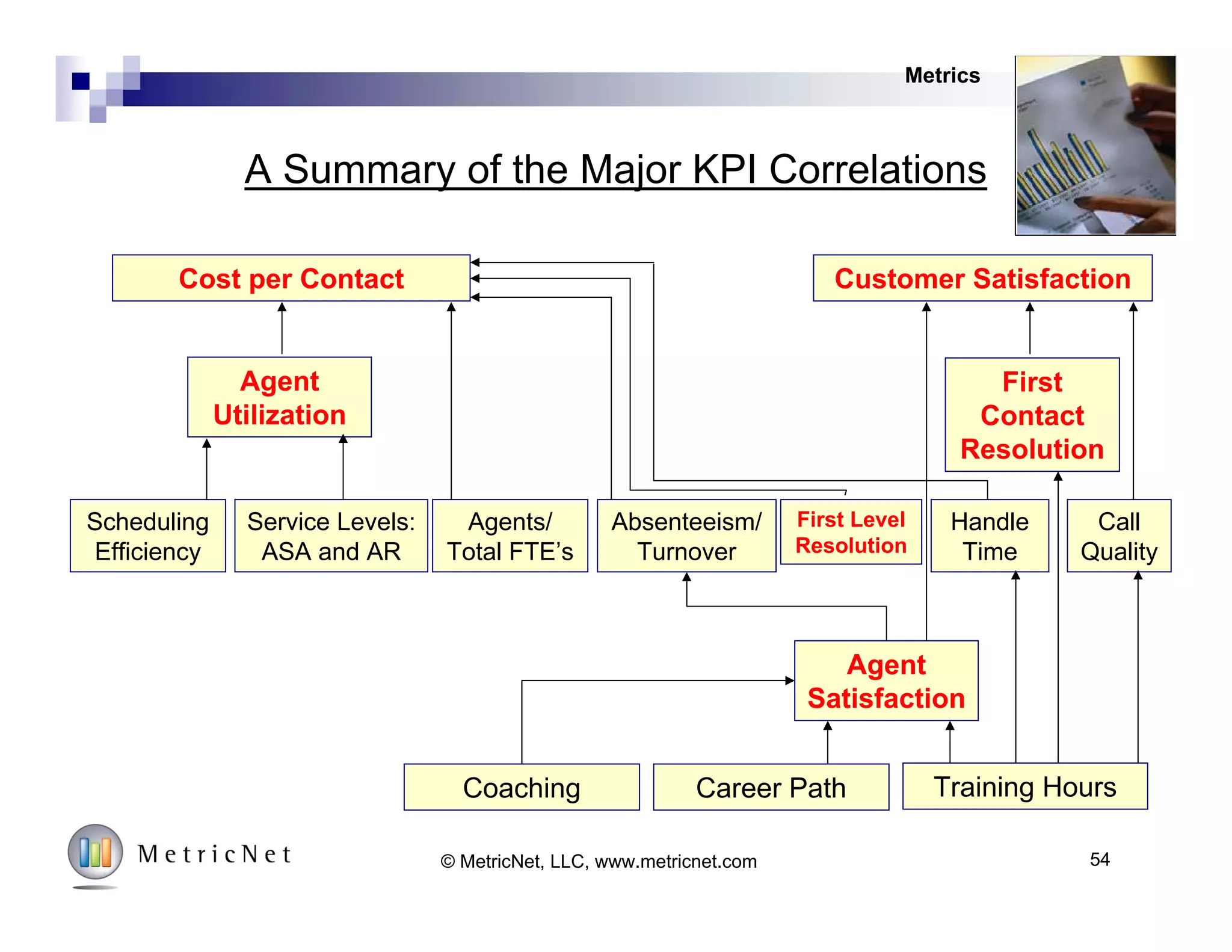 Agent Satisfaction Impacts Customer Satisfaction
20%
30%
40%
50%
60%
70%
80%
90%
100%
50% 55% 60% 65% 70% 75% 80% 85% 90% 95% 100%
Agent Satisfaction
CustomerSatisfaction
Metrics
54© MetricNet, LLC, www.metricnet.com
 