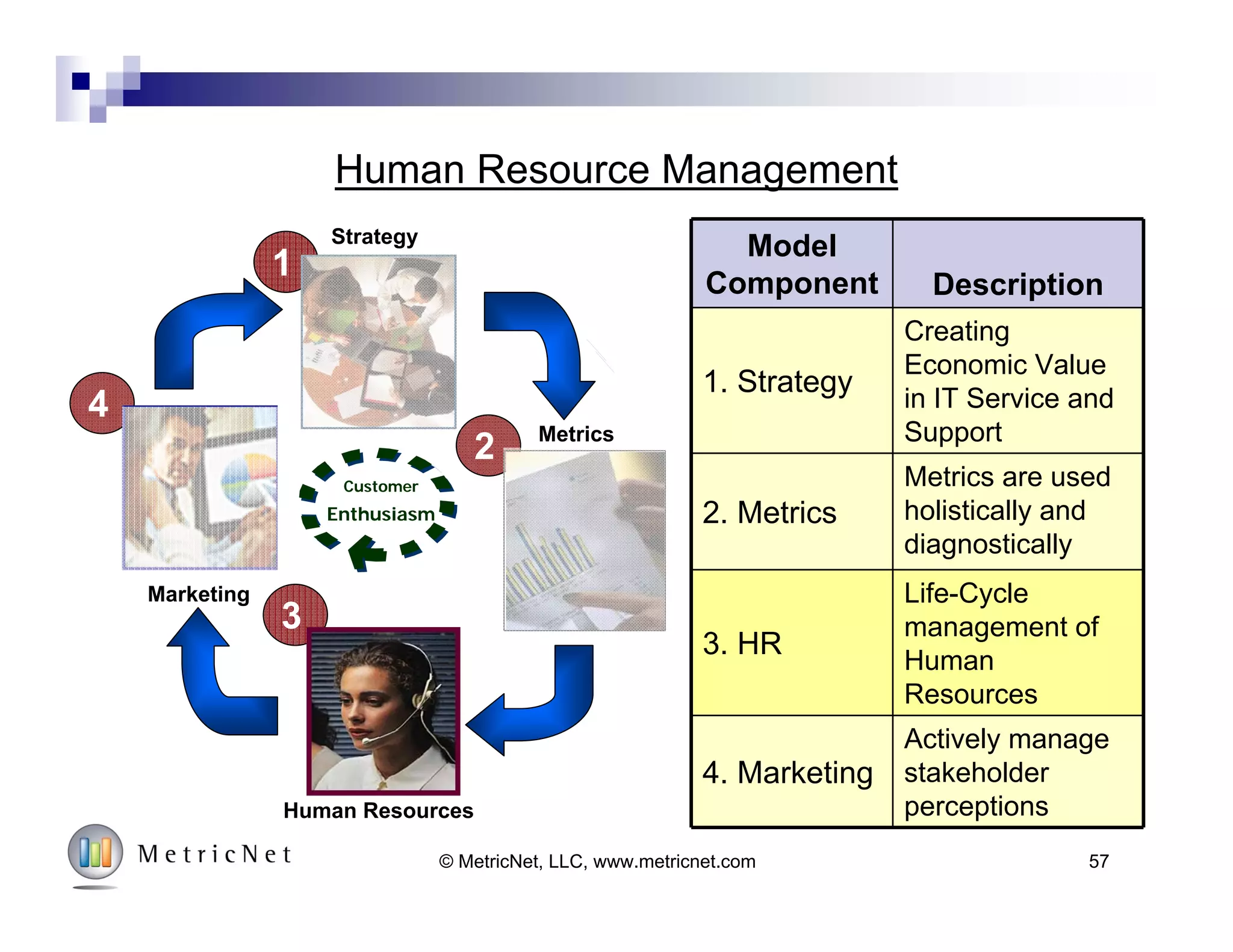 Training Hours Drive Agent Satisfaction
40%
50%
60%
70%
80%
90%
100%
0 20 40 60 80 100 120 140
Annual Agent Training Hours
AgentSatisfaction
Metrics
57© MetricNet, LLC, www.metricnet.com
 