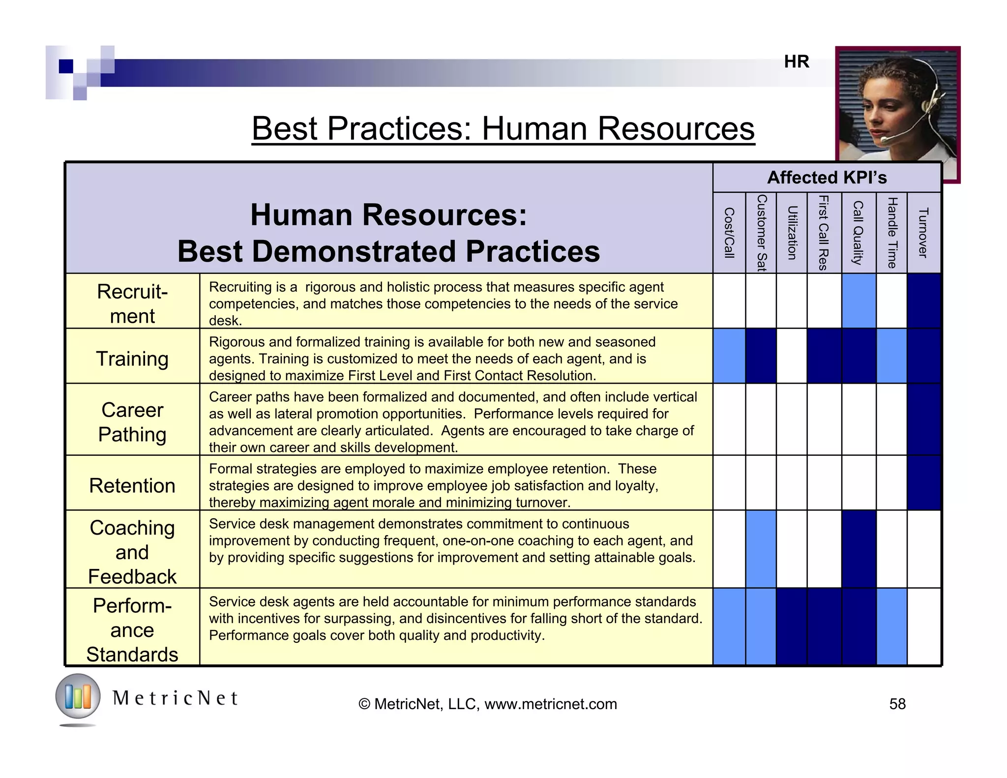 A Summary of the Major KPI Correlations
Cost per Contact Customer Satisfaction
Agent
Utilization
First
Contact
Resolution
Agent
Satisfaction
Coaching Career Path Training Hours
Call
Quality
Handle
Time
Agents/
Total FTE’s
Absenteeism/
Turnover
First Level
Resolution
Scheduling
Efficiency
Service Levels:
ASA and AR
Metrics
58© MetricNet, LLC, www.metricnet.com
 