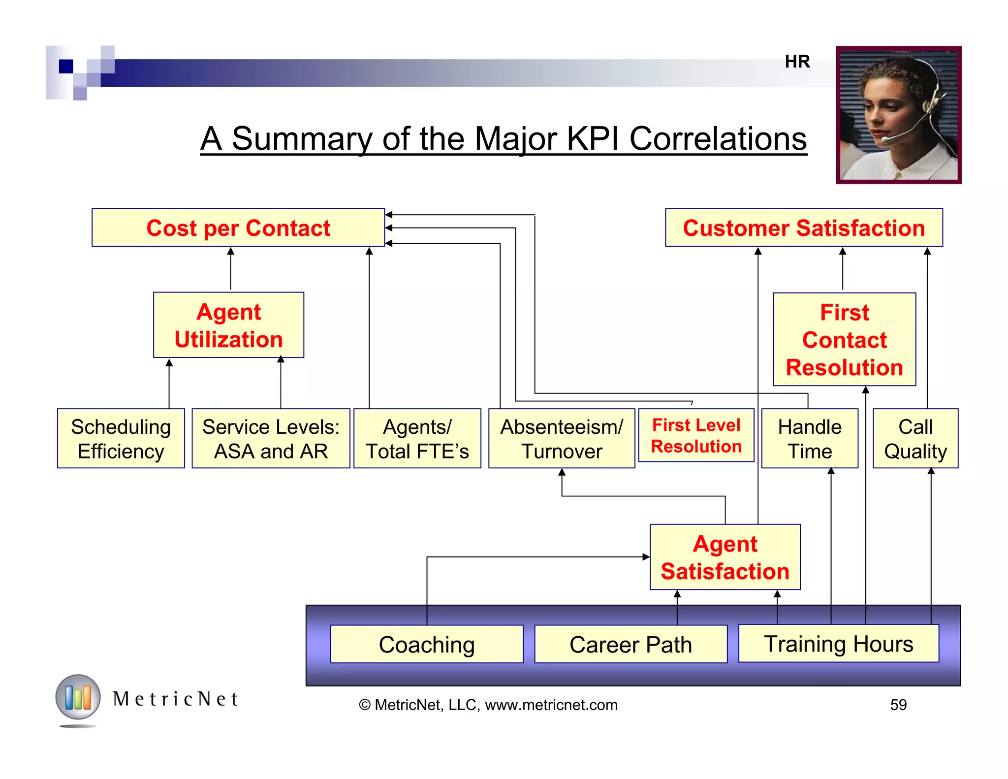 Benchmarking Performance Summary
Sample Data Only! Not Intended for Benchmarking Purposes!
Metrics
Average Min Median Max
Cost/Contact $28.17 $22.96 $6.59 $22.56 $38.44
First Level Resolution Rate 59.0% 81.0% 59.0% 83.0% 88.0%
Contacts/Agent-Month 429 504 373 487 699
Agent Utilization 46.7% 53.1% 25.9% 53.9% 71.1%
Average Speed of Answer (ASA) in seconds 18 45 12 34 187
Percent Answered in 30 Seconds or Less 86.6% 72.1% 36.5% 71.3% 100.0%
Call Abandonment Rate 2.9% 8.1% 1.4% 7.6% 25.2%
Call Quality 68.4% 79.9% 43.8% 75.8% 94.5%
Customer Satisfaction 63.0% 79.0% 41.9% 75.5% 96.6%
Annual Agent Turnover 29.5% 31.7% 1.7% 26.4% 94.0%
Daily Absenteeism 19.2% 13.2% 0.1% 13.0% 29.8%
New Agent Training Hours 36 79 20 69 241
Ongoing Agent Annual Training Hours 12 34 0 20 130
Agent Satisfaction (% satisfied or very satisfied) 71.0% 75.4% 33.8% 70.1% 94.5%
Agents as a Percent of Total FTE's 77.9% 70.5% 57.1% 69.3% 88.4%
Contact Handle Time (min:sec) 12:41 11:18 2:47 9:34 19:55
First Contct Resolution Rate 51.3% 71.2% 45.4% 67.8% 94.1%
IVR Completion Rate 6.7% 22.0% 0.0% 18.9% 44.8%
Agent
Call Handling
Cost
Productivity
Service Level
Quality
Metric
Type Key Performance Indicator (KPI)
Your
Score
Peer Group
Read MetricNet’s whitepaper on Benchmarking Peer Group Selection. Go to www.metricnet.com to get your copy!
59© MetricNet, LLC, www.metricnet.com
 
