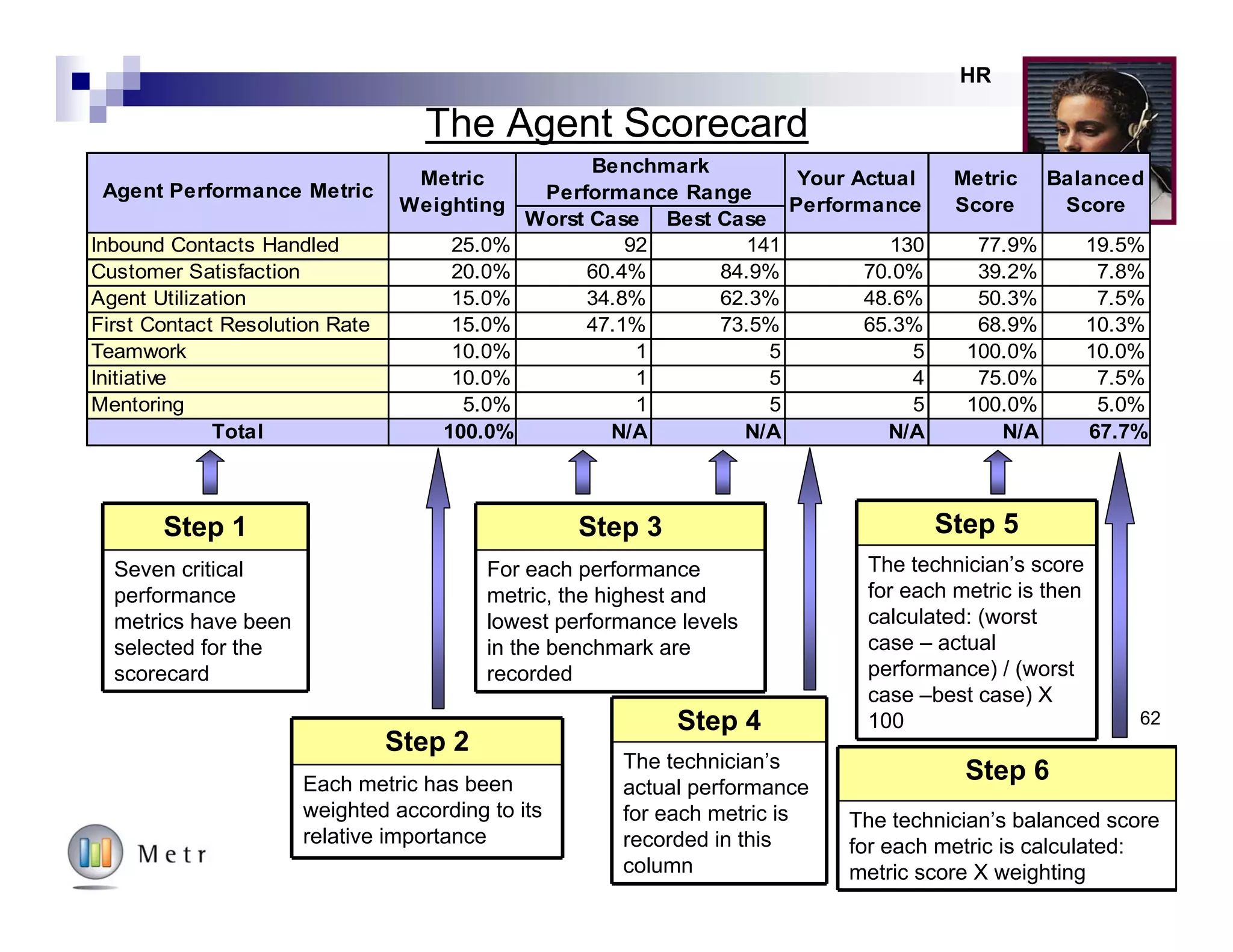 62© MetricNet, LLC, www.metricnet.com
Best Practices: Human Resources
Human Resources:
Best Demonstrated Practices
Affected KPI’s
Cost/Call
CustomerSat
Utilization
FirstCallRes
CallQuality
HandleTime
Turnover
Recruit-
ment
Recruiting is a rigorous and holistic process that measures specific agent
competencies, and matches those competencies to the needs of the service
desk.
Training
Rigorous and formalized training is available for both new and seasoned
agents. Training is customized to meet the needs of each agent, and is
designed to maximize First Level and First Contact Resolution.
Career
Pathing
Career paths have been formalized and documented, and often include vertical
as well as lateral promotion opportunities. Performance levels required for
advancement are clearly articulated. Agents are encouraged to take charge of
their own career and skills development.
Retention
Formal strategies are employed to maximize employee retention. These
strategies are designed to improve employee job satisfaction and loyalty,
thereby maximizing agent morale and minimizing turnover.
Coaching
and
Feedback
Service desk management demonstrates commitment to continuous
improvement by conducting frequent, one-on-one coaching to each agent, and
by providing specific suggestions for improvement and setting attainable goals.
Perform-
ance
Standards
Service desk agents are held accountable for minimum performance standards
with incentives for surpassing, and disincentives for falling short of the standard.
Performance goals cover both quality and productivity.
HR
 