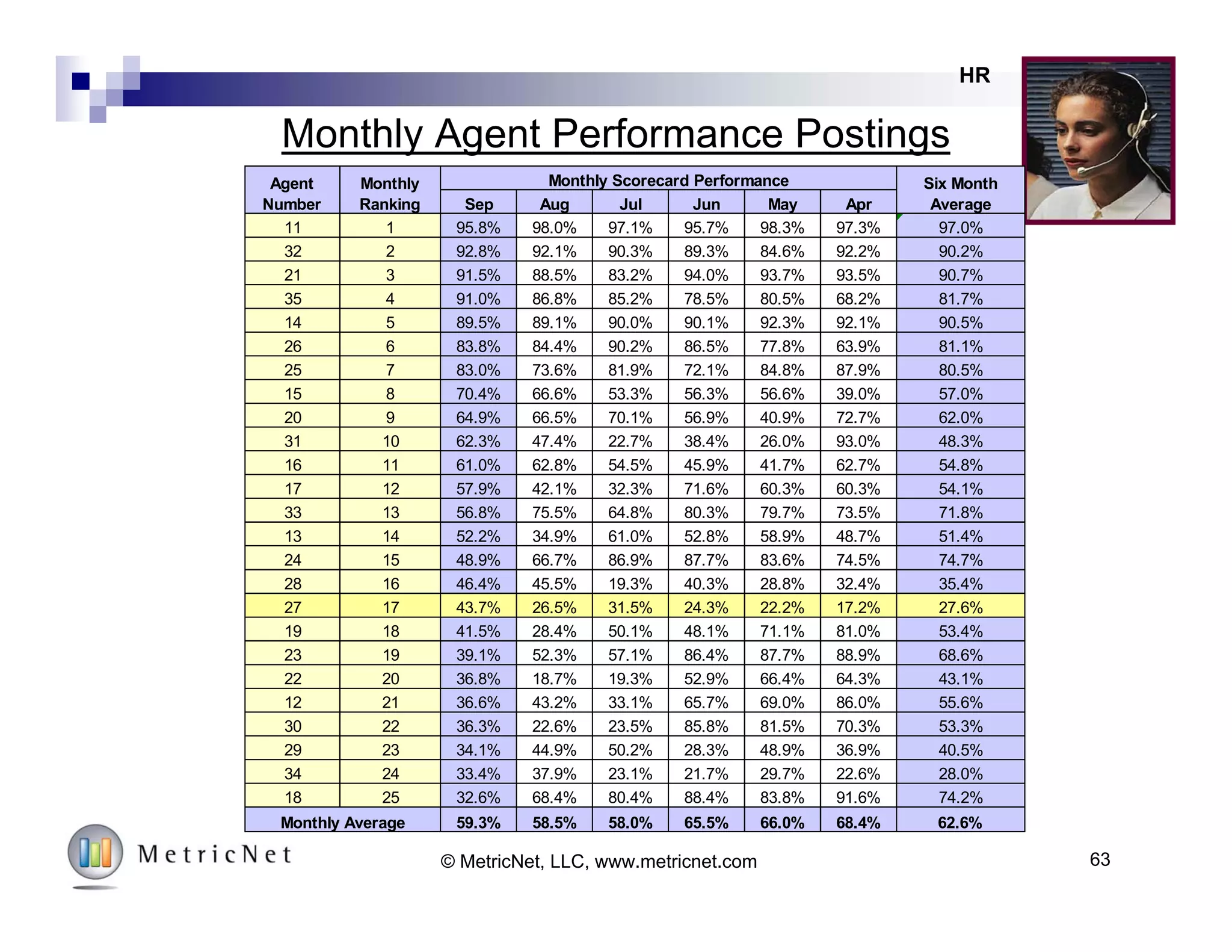 63© MetricNet, LLC, www.metricnet.com
A Summary of the Major KPI Correlations
Cost per Contact Customer Satisfaction
Agent
Utilization
First
Contact
Resolution
Agent
Satisfaction
Coaching Career Path Training Hours
Call
Quality
Handle
Time
Agents/
Total FTE’s
Absenteeism/
Turnover
First Level
Resolution
Scheduling
Efficiency
Service Levels:
ASA and AR
HR
 