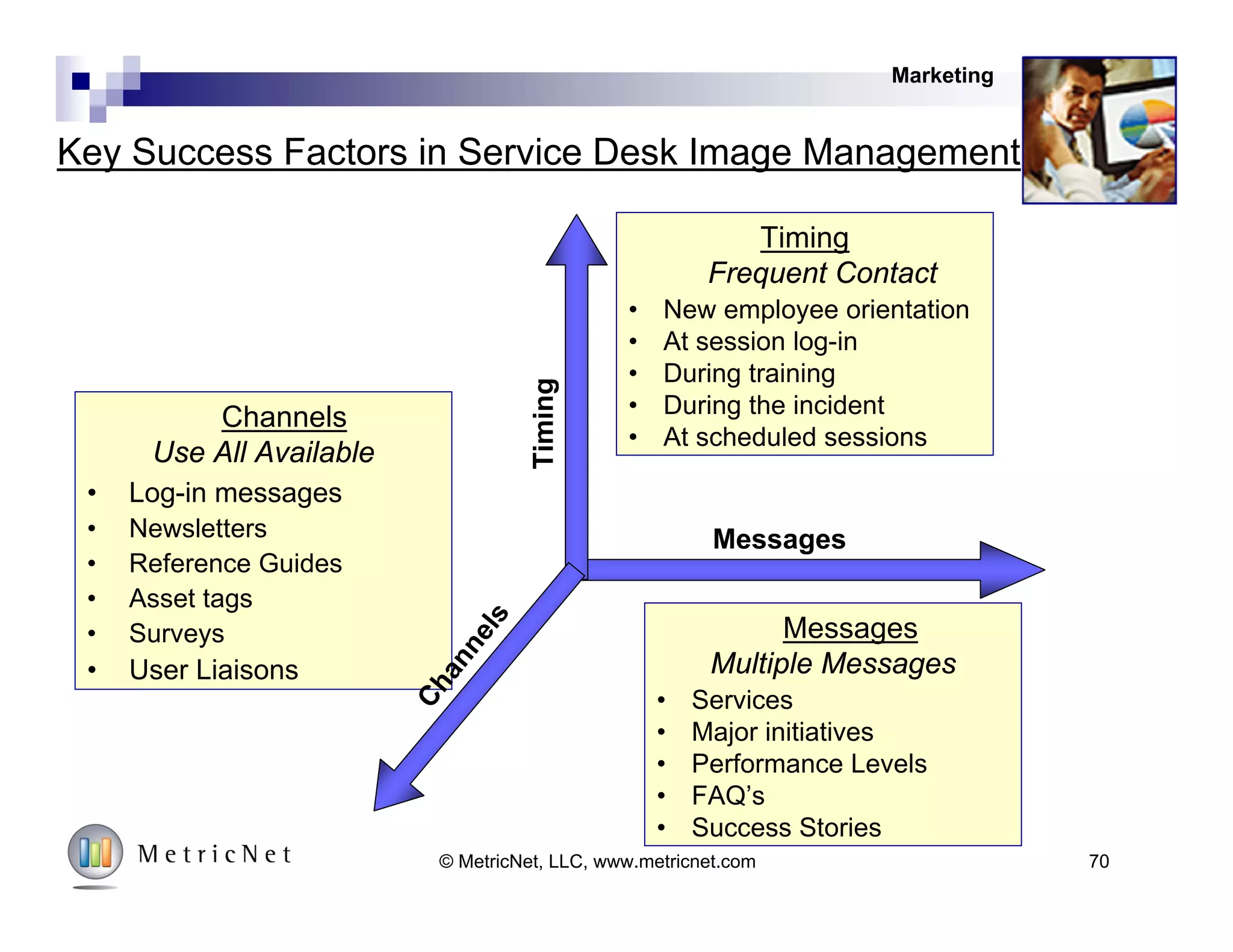 Where Does Your Service Desk Operate?
LOWER COST HIGHERACTUAL VALUE
PERCEIVED
VALUE
HIGHER
LOWER
Perceived Value > Actual Value
Perceived Value < Actual Value
A Common (but
Dangerous) Operating
Position
Marketing
70© MetricNet, LLC, www.metricnet.com
 