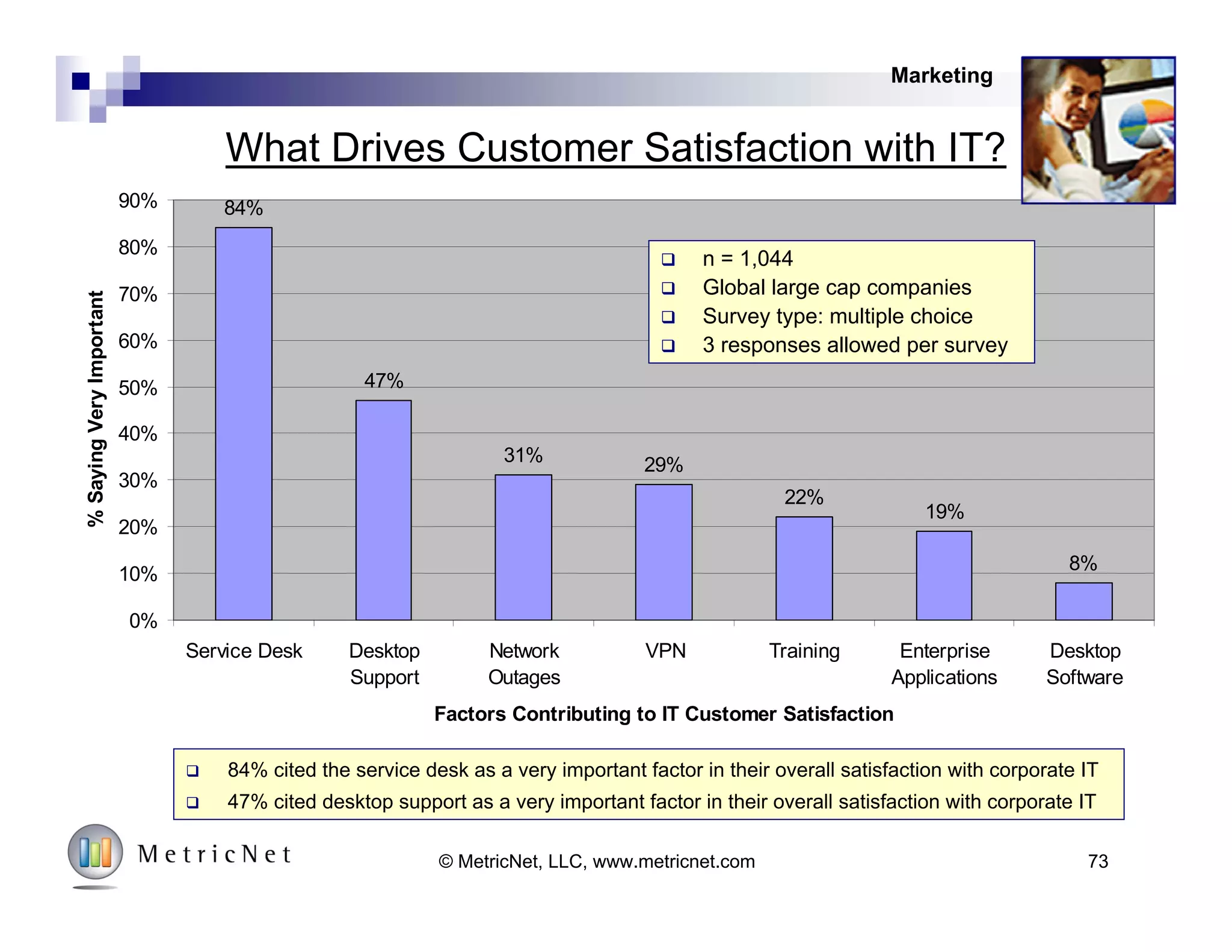 73© MetricNet, LLC, www.metricnet.com
Image Management: The Five W’s
1. Who – Who are the Key Stakeholder Groups?
2. What – What are the Key Messages?
3. When – When are You Going to Communicate Them?
4. Where/How – Where/How do You Reach the Stakeholders?
5. Why – Why are We Doing This?
Marketing
 