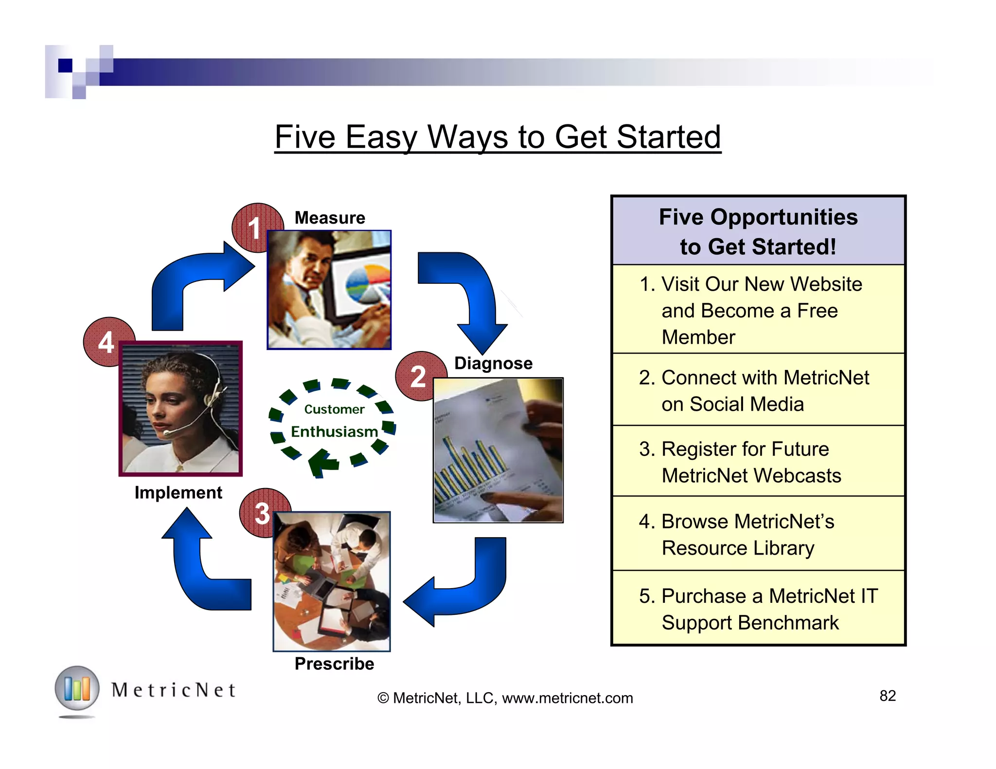 82© MetricNet, LLC, www.metricnet.com
2. Performance Measurement
Holistic, Diagnostic
use of KPI’s
 Small number of KPI’s
 Balanced scorecard
 Benchmarking
 Understand key
correlations
4
3
2
1
Customer
Enthusiasm
Strategy
Human Resources
Metrics
Marketing
Metrics
 