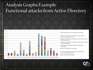 Analysis Graphs ExampleTechnical Perspectives, by Attack<br />