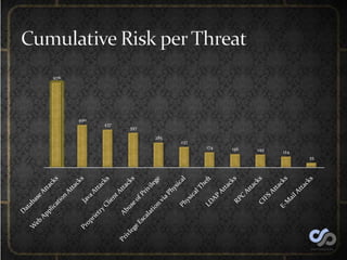 Cumulative Risk per Location<br />