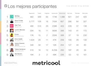 #SEODAYPerú © Metricool – Todos los derechos reservados
Los mejores participantes 19 mar. 2019 0:00 - 21 mar. 2019 0:00
Seguidores Tweets Imágenes Impresiones Interacciones Me Gusta Retweets Menciones
1
SEODay
@SeoDayPeru 562 309 65 174K 1.588 921 247 420
2
Alvaro Fontela
@alvarofontela 5.777 129 16 745K 657 266 64 327
3
Data Trust
@DataTrust 466 512 20 239K 423 228 57 138
4
Luis M. Villanueva
@Lu1sma 35K 16 11 560K 356 143 41 172
5
Chuiso
@chuisochuisez 17K 15 2 255K 306 57 19 230
6
Ennio Castillo
@CastilloEnnio 1.634 29 11 47K 259 100 29 130
7
Jessica Guerrero
Jarama
@JessGuerreroJar
348 34 17 12K 254 127 44 83
8
Tatiana Henderson
@thenderson60 516 16 12 8.256 250 197 20 33
9
Alex Navarro
@vivirdelared 16K 3 2 49K 226 53 12 161
 