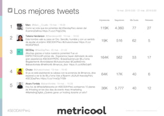 #SEODAYPerú © Metricool – Todos los derechos reservados
Los mejores tweets 19 mar. 2019 0:00 - 21 mar. 2019 0:00
Impresiones Seguidores Me Gusta Retweets
1
Marc @Marc__Cruells ·19 mar. - 18:26
Como se nota que los ponentes del #SeodayPerú vienen del
#caminoDelInca https://t.co/c7hIgCZ4kj
119K 4.360 77 27
2
Tatiana Henderson @thenderson60 ·19 mar. - 16:33
Este hombre vale su peso en Oro. Sencillo, humilde y con un sentido
de ayudar al prójimo #SEODAYPerú @chuisochuisez https://t.co/
fXDiXGPWLK
19K 516 62 5
3
SEODay @SeoDayPeru ·20 mar. - 01:43
¡Muchas gracias a todos nuestros ponentes! Fue un
ESPECTACULAR primer día . Esperamos hayan disfrutado de esta
gran experiencia #SEODAYPERÚ. @JessGuerreroJar @Lu1sma
@sgalanternik @vivirdelared @chuisochuisez @CastilloEnnio
@alvarofontela @Helthonfb @marcos_dice https://t.co/ti0Nr2vjkR
164K 562 53 17
4
Chuiso @chuisochuisez ·19 mar. - 16:40
Si ya os está explotando la cabeza con la ponencia de @marcos_dice
esperad a ver la de @Lu1sma Vais a fliparrrrr JAJAJA #seodayPerú
#SEODayPeru https://t.co/1mxQy7Y0Br
64K 17K 40 6
5
Alvaro Fontela @alvarofontela ·19 mar. - 15:28
Hoy los de @RaiolaNetworks en #SEODAYPerú sorteamos 10 planes
de #Hosting en los dos dias de evento #seo #marketing
#MarketingDigital ¿Quieres ganar un hosting durante un año?
36K 5.777 40 12
 