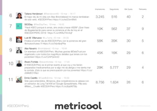 #SEODAYPerú © Metricool – Todos los derechos reservados
Impresiones Seguidores Me Gusta Retweets
6
Tatiana Henderson @thenderson60 ·19 mar. - 16:17
El mejor día de mi vida con Alex @vivirdelared mi manos temblaban
de solo verlo. #SEODAYPerú https://t.co/ecE3vmBfx5
3.245 516 40 2
7
SEODay @SeoDayPeru ·19 mar. - 18:55
"Hacé #SEO porque lo amas, sino anda a hacer #SEM" ¡Gran frase
de @sgalanternik para cerrar su ponencia el día de hoy en el
#SEODAYPERÚ 2019! https://t.co/VKNJT5m4qF
10K 562 37 9
8
Luis M. Villanueva @Lu1sma ·20 mar. - 00:33
Finaliza el primer dia de #SEODAYPerú con la ponencia del gran
@chuisochuisez !!! https://t.co/3dy4jbqPAa
58K 35K 30 5
9
Alex Navarro @vivirdelared ·19 mar. - 16:44
Un eventazo el #SEODAYPerú. Muchas gracias @DataTrust por
organizarlo y por todos los magníficos detalles que teneis con los
ponentes!! https://t.co/CzhPQv5nrD
45K 16K 29 6
10
Alvaro Fontela @alvarofontela ·19 mar. - 17:50
El #SEODAYPerú es el primer evento al que voy y me tienen
preparados medicamentos por si algo me da alergia o me sienta mal
la comida. ¡Esto si que es preocupación por los ponentes! https://t.co/
cbMdEO1ReU
29K 5.777 29 4
11
Ennio Castillo @CastilloEnnio ·19 mar. - 16:59
Sólo para entendidos. @marcos_dice rompiéndonos la cabeza con
un extractor de Long Tail KW en Google Spreadsheets. Pilla esto
@Marc__Cruells #SEODAYPerú https://t.co/jfqidNTSfp
8.756 1.634 26 6
 