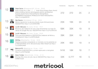 #SEODAYPerú © Metricool – Todos los derechos reservados
Impresiones Seguidores Me Gusta Retweets
12
Felipe Garcia @Pipegarcia1907 ·20 mar. - 06:38
Nose si tengo frio o calor ♂ ♂ #men #boys #happy #peru #world
#dance #hiphop #picture #photographia #photo #professional
#camera #pride #actor #GameofGames #DangerWord
#CONMEBOLLibertadores #PalteoComoToledo #SEODayPeru
https://t.co/qyyp9rErAX
272 272 25 2
13
Alex Navarro @vivirdelared ·20 mar. - 00:54
Silencio sepulcral en la sala escuchando al gran @chuisochuisez
#SEODAYPerú https://t.co/CvW4faTiMS
25K 16K 24 6
14
Luis M. Villanueva @Lu1sma ·19 mar. - 16:31
@marcos_dice hablando de como crear herramientas con hojas de
calculo de Google! Muy top #SEODAYPerú https://t.co/YUU36vcrsV
68K 35K 19 8
15
Luis M. Villanueva @Lu1sma ·19 mar. - 23:20
Turno para @vivirdelared en #SEODAYPerú hablando de Nichos y
monetización!!! https://t.co/lNTEmefbaN
39K 35K 19 5
16
SEODay @SeoDayPeru ·19 mar. - 16:23
Nuestros ponentes compartiendo un momento con los asistentes en
el #SEODAYPERÚ 2019. @chuisochuisez #SEO #DataTrust https://
t.co/Je48toOKeB
20K 562 19 4
17
Metricool ES @Metricool_es ·19 mar. - 15:47
Comienza el #SEODAYPerú y ya tiene repercusión a nivel global
https://t.co/XO7DqK4jlS
141K 16K 18 7
18
Alvaro Fontela @alvarofontela ·19 mar. - 21:18
Mi amigo @Lu1sma otro año mas en #SEODAYPerú https://t.co/
i5AMbmn5yW
33K 5.777 18 5
 