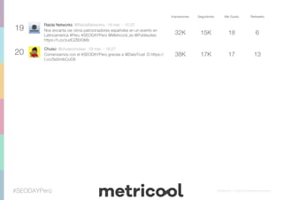 #SEODAYPerú © Metricool – Todos los derechos reservados
Impresiones Seguidores Me Gusta Retweets
19
Raiola Networks @RaiolaNetworks ·19 mar. - 15:23
Nos encanta ver otros patrocinadores españoles en un evento en
Latinoamerica #Peru #SEODAYPerú @Metricool_es @Publisuites
https://t.co/zudOZB3GMz
32K 15K 18 6
20
Chuiso @chuisochuisez ·19 mar. - 16:27
Comenzamos con el #SEODAYPerú gracias a @DataTrust :D https://
t.co/Se5mibCoD8
38K 17K 17 13
 