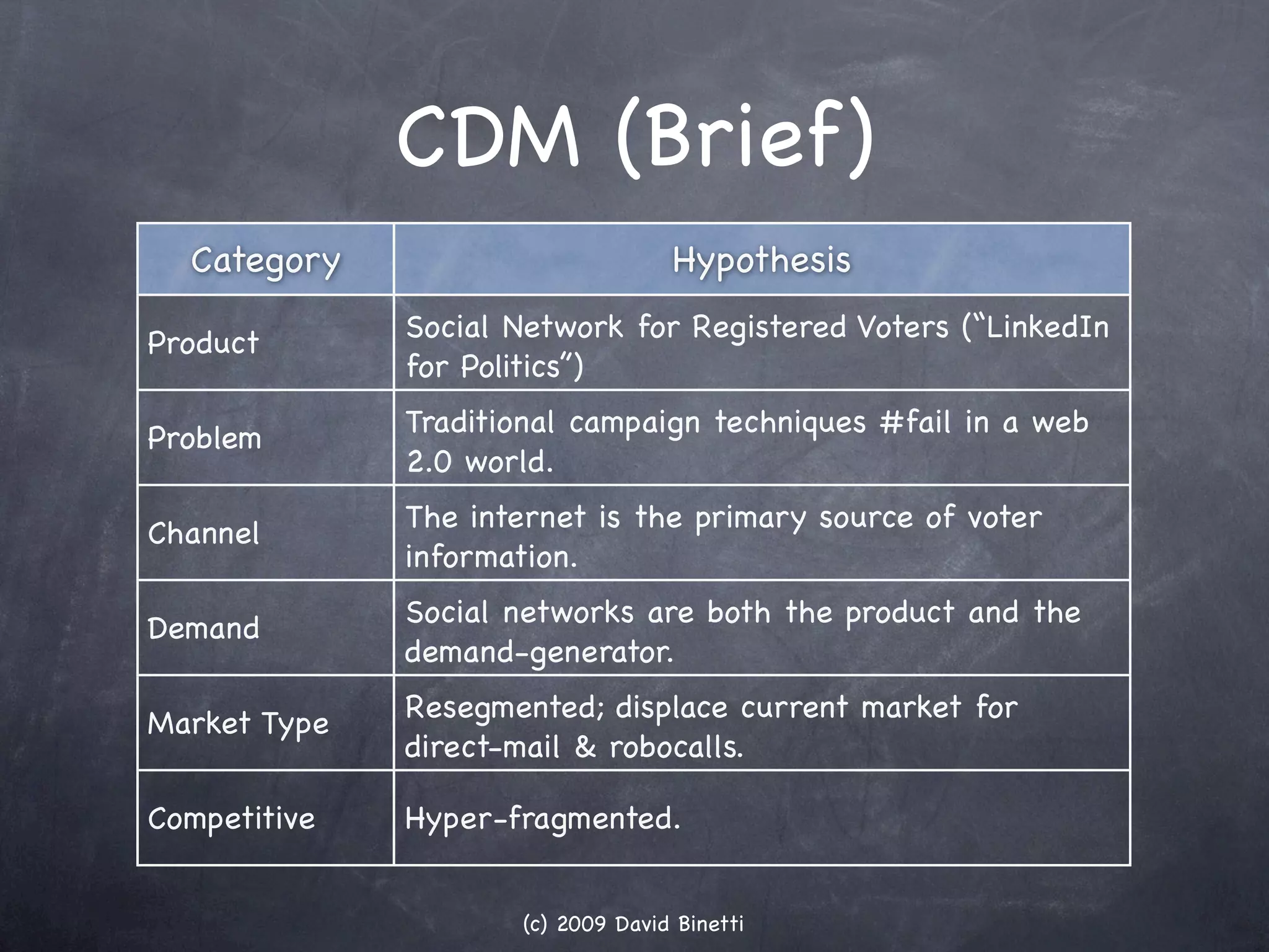 CDM (Brief)
  Category                         Hypothesis
              Social Network for Registered Voters (“LinkedIn
Product
              for Politics”)
              Traditional campaign techniques #fail in a web
Problem
              2.0 world.
              The internet is the primary source of voter
Channel
              information.

Demand        Social networks are both the product and the
              demand-generator.
              Resegmented; displace current market for
Market Type
              direct-mail & robocalls.

Competitive   Hyper-fragmented.


                     (c) 2009 David Binetti
 