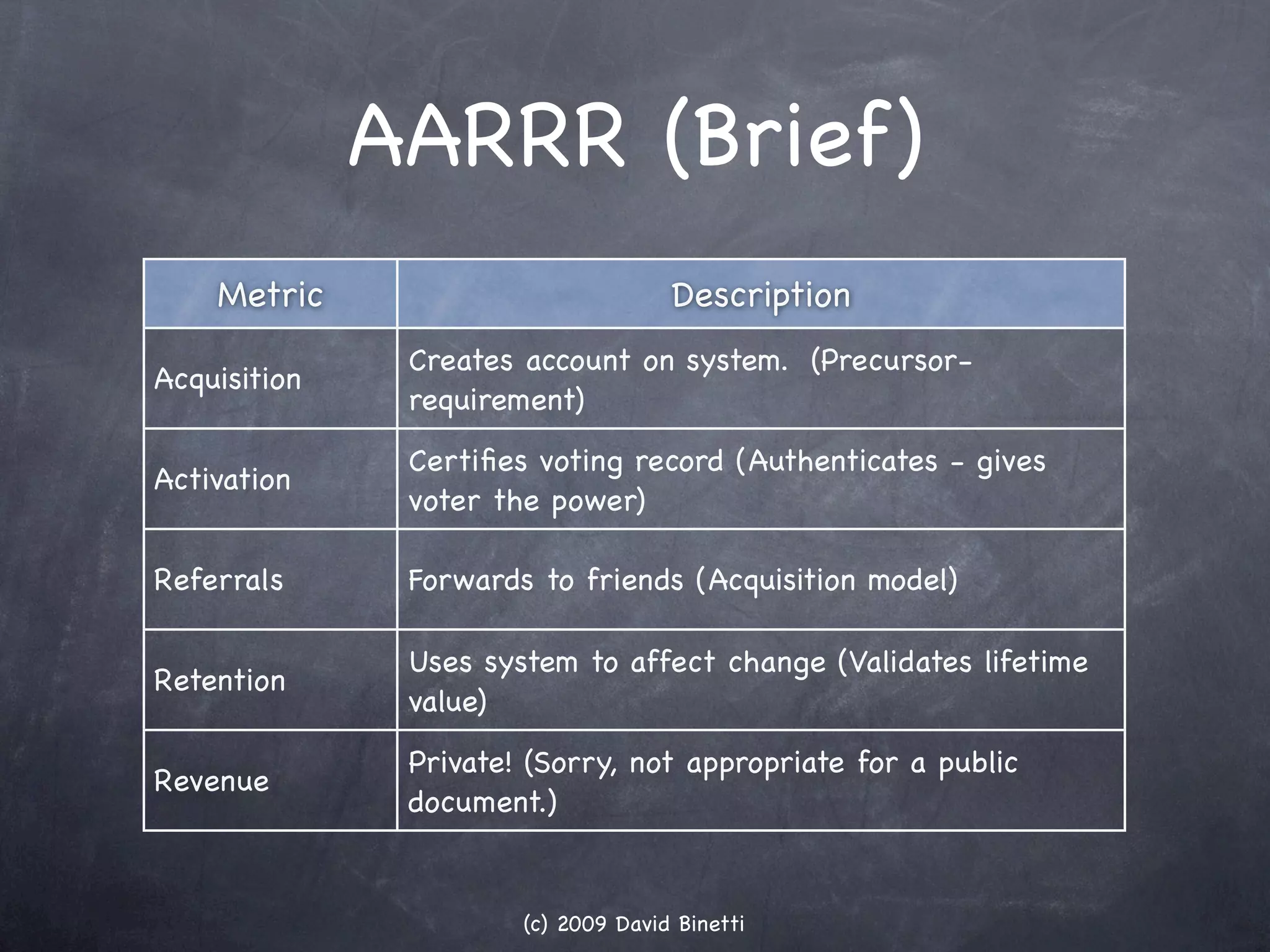 AARRR (Brief)
    Metric                           Description
               Creates account on system. (Precursor-
Acquisition
               requirement)
               Certiﬁes voting record (Authenticates - gives
Activation
               voter the power)

Referrals      Forwards to friends (Acquisition model)

               Uses system to affect change (Validates lifetime
Retention
               value)
               Private! (Sorry, not appropriate for a public
Revenue
               document.)


                       (c) 2009 David Binetti
 
