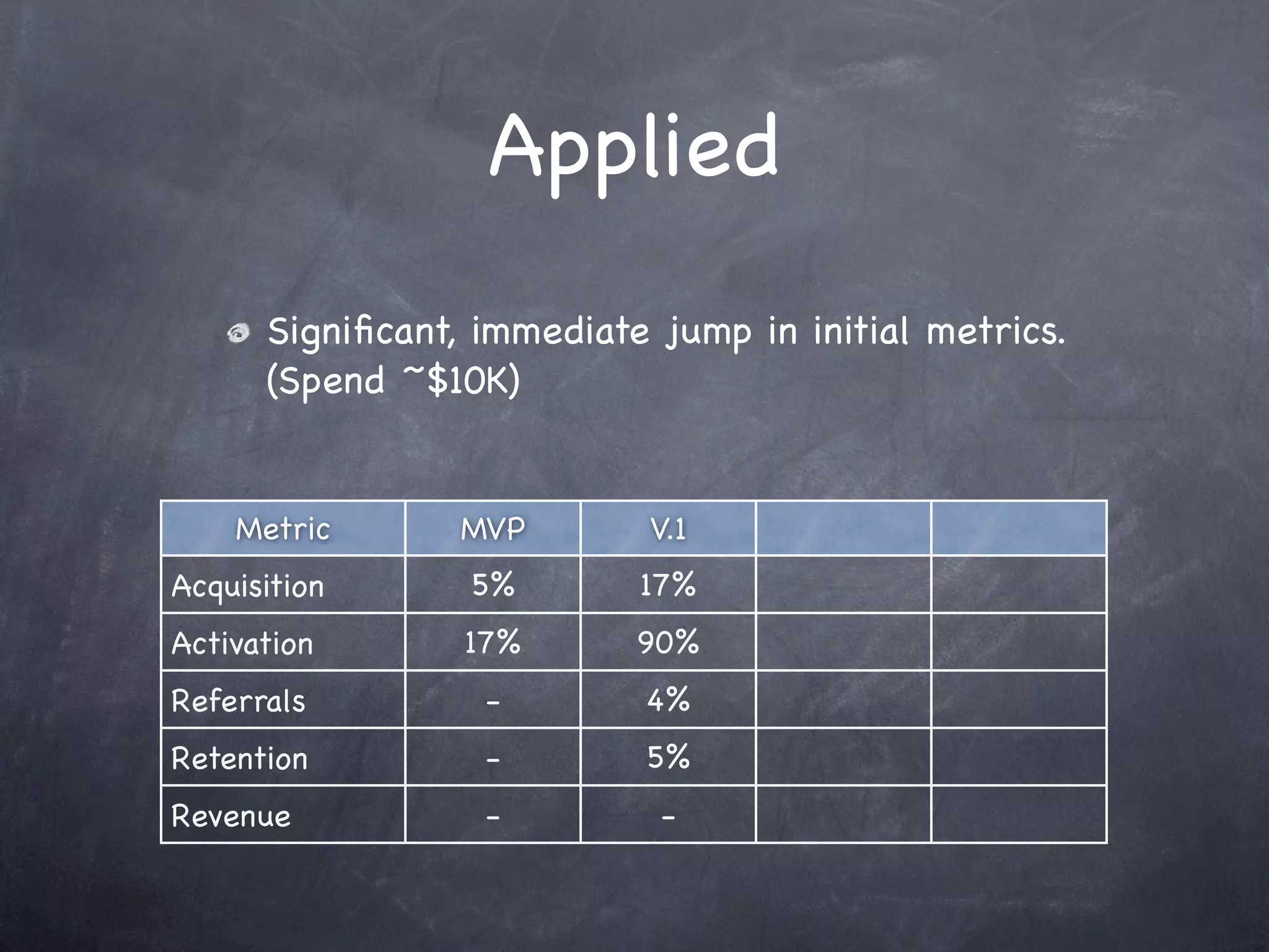 Applied
      Signiﬁcant, immediate jump in initial metrics.
      (Spend ~$10K)


    Metric       MVP        V.1
Acquisition      5%        17%
Activation       17%       90%
Referrals         -        4%
Retention         -        5%
Revenue           -         -
 