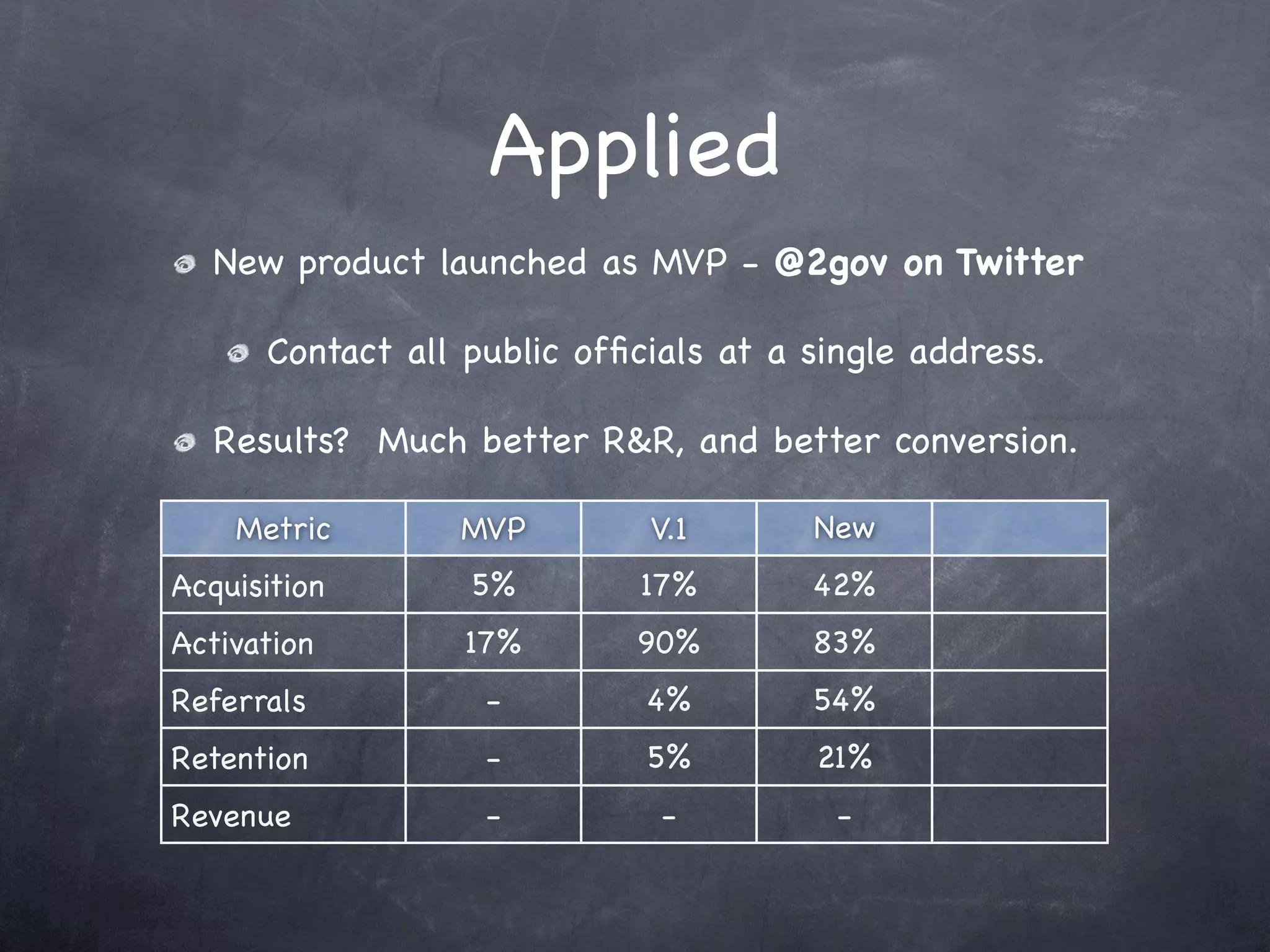Applied
   New product launched as MVP - @2gov on Twitter

      Contact all public ofﬁcials at a single address.

   Results? Much better R&R, and better conversion.

    Metric       MVP         V.1        New
                                      Product
Acquisition       5%         17%       42%
Activation        17%       90%        83%
Referrals          -         4%        54%
Retention          -         5%        21%
Revenue            -          -          -
 