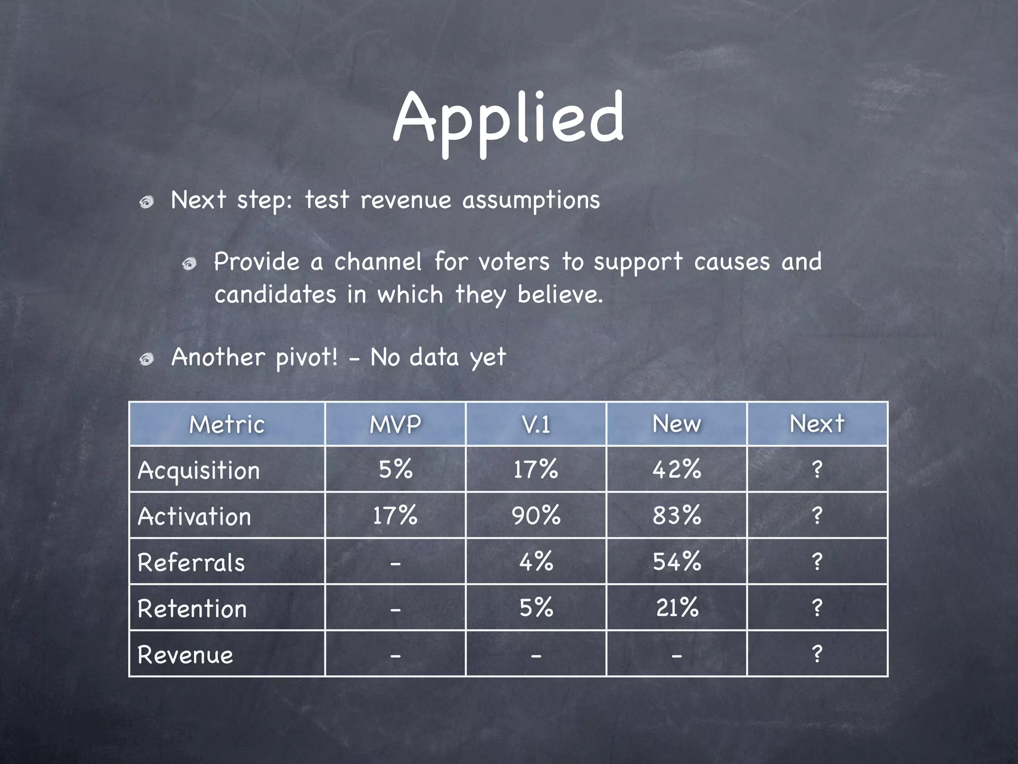 Applied
   Next step: test revenue assumptions

      Provide a channel for voters to support causes and
      candidates in which they believe.

   Another pivot! - No data yet

    Metric         MVP            V.1      New       Next
                                         Product   Iteration
Acquisition         5%            17%     42%          ?
Activation         17%            90%     83%          ?
Referrals            -            4%      54%          ?
Retention            -            5%      21%          ?
Revenue              -             -        -          ?
 