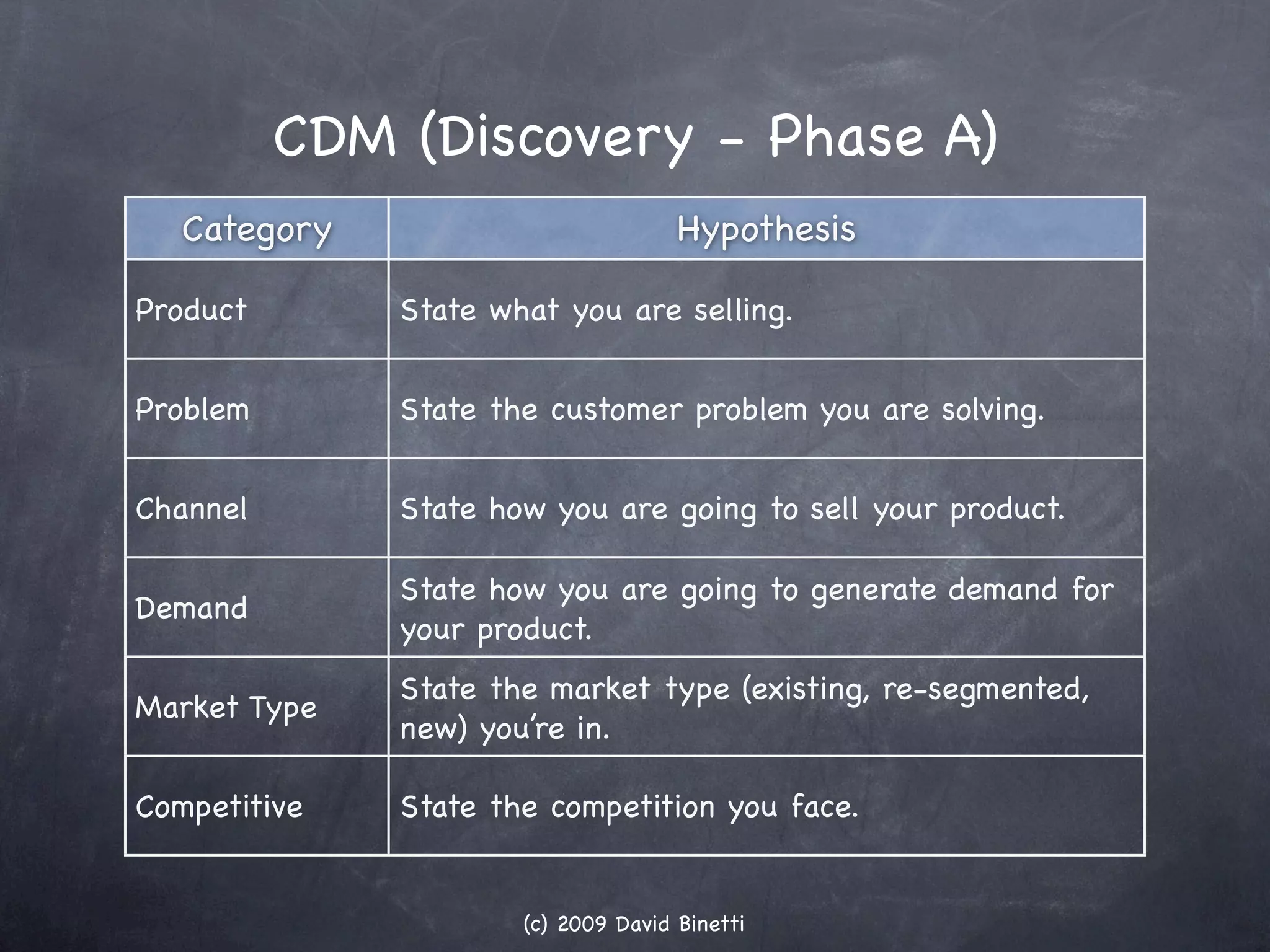 CDM (Discovery - Phase A)
   Category                          Hypothesis

Product       State what you are selling.


Problem       State the customer problem you are solving.


Channel       State how you are going to sell your product.

              State how you are going to generate demand for
Demand
              your product.
              State the market type (existing, re-segmented,
Market Type
              new) you’re in.

Competitive   State the competition you face.


                      (c) 2009 David Binetti
 
