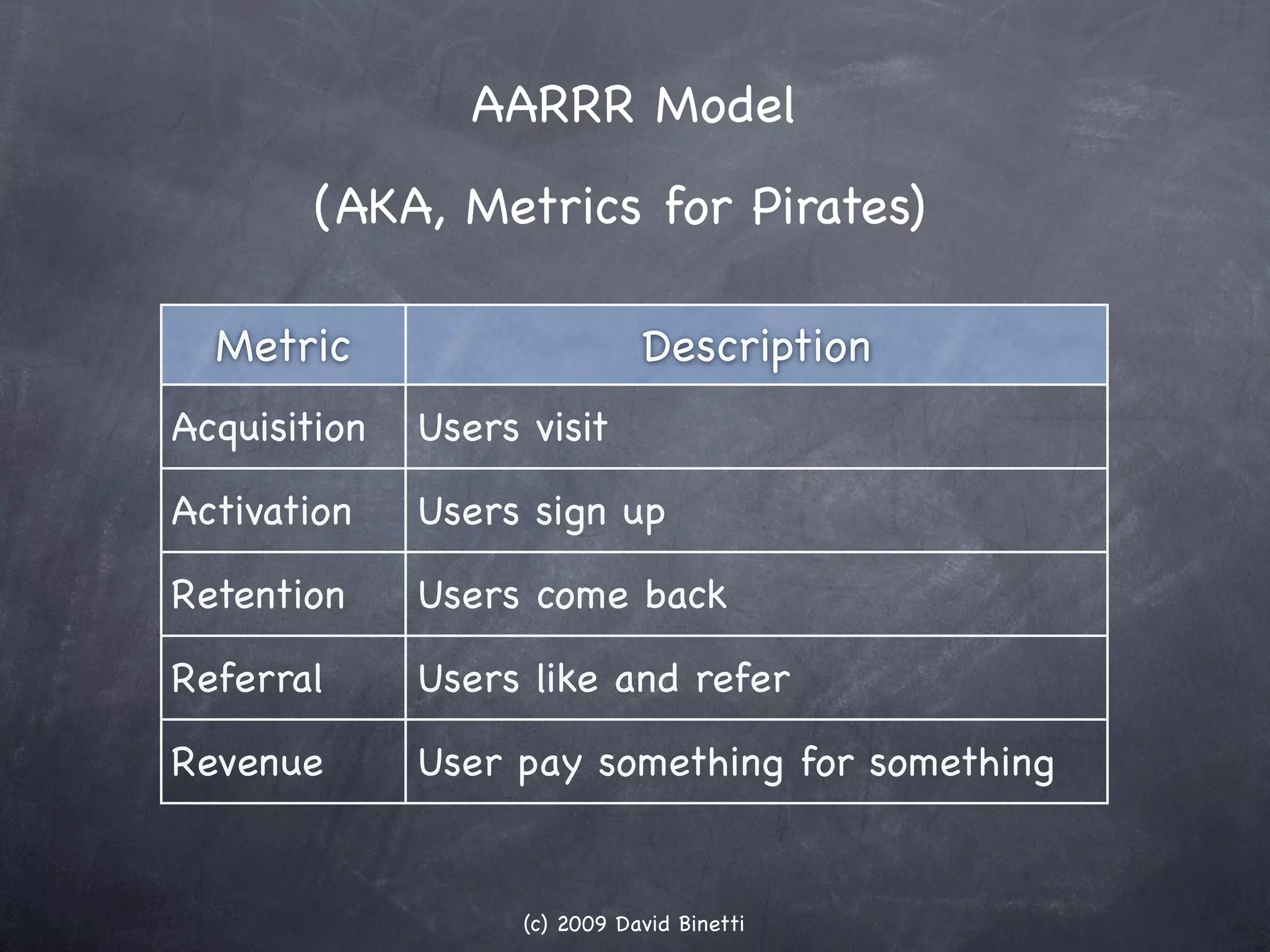 AARRR Model
        (AKA, Metrics for Pirates)

  Metric                       Description
Acquisition   Users visit

Activation    Users sign up

Retention     Users come back

Referral      Users like and refer

Revenue       User pay something for something


                    (c) 2009 David Binetti
 