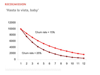 ‘Hasta la vista, baby’
0
2000
4000
6000
8000
10000
12000
1 2 3 4 5 6 7 8 9 10 11 12
Churn rate = 15%Churn rate = 15%
Churn rate = 25%Churn rate = 25%
 