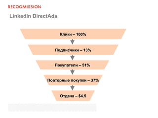 LinkedIn DirectAds
Клики – 100%Клики – 100%
Подписчики –Подписчики – 1313%%
Покупатели – 5Покупатели – 511%%
Повторные покупки –Повторные покупки – 3737%%
Отдача –Отдача – $4$4.5.5
 