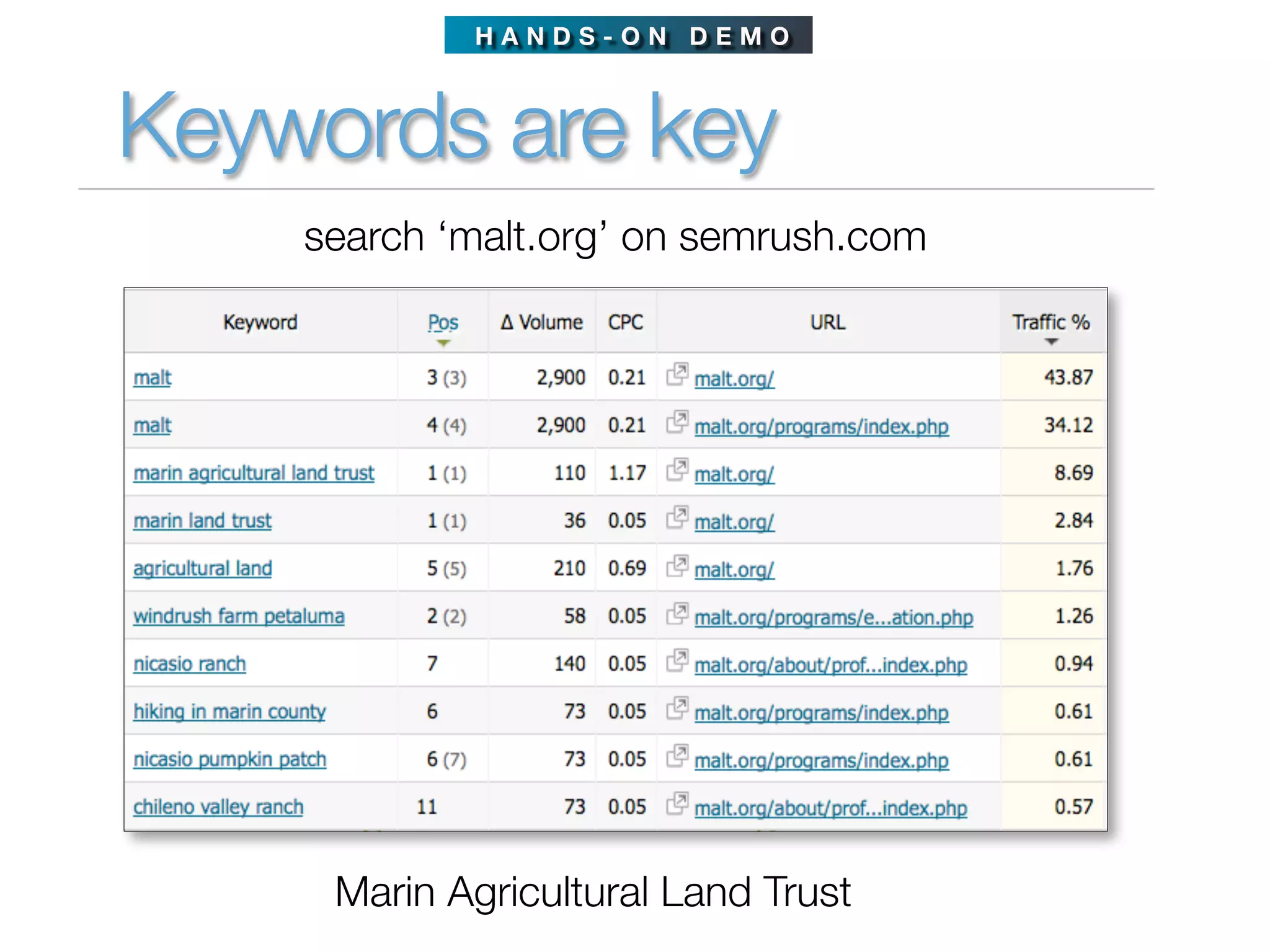 HANDS-ON DEMO



Keywords are key
    search ‘malt.org’ on semrush.com




     Marin Agricultural Land Trust
 
