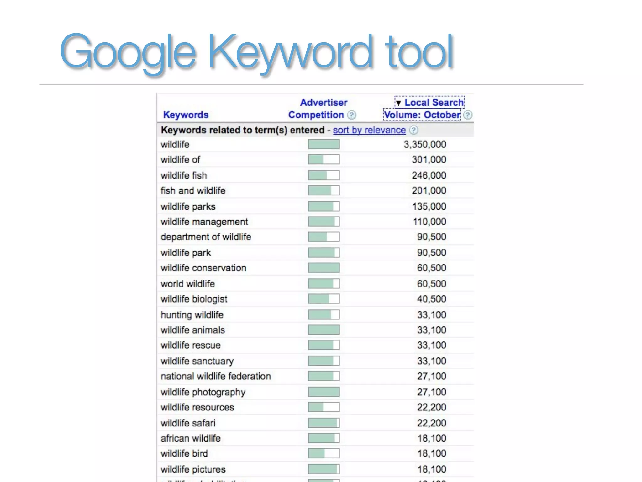 Google Keyword tool
 