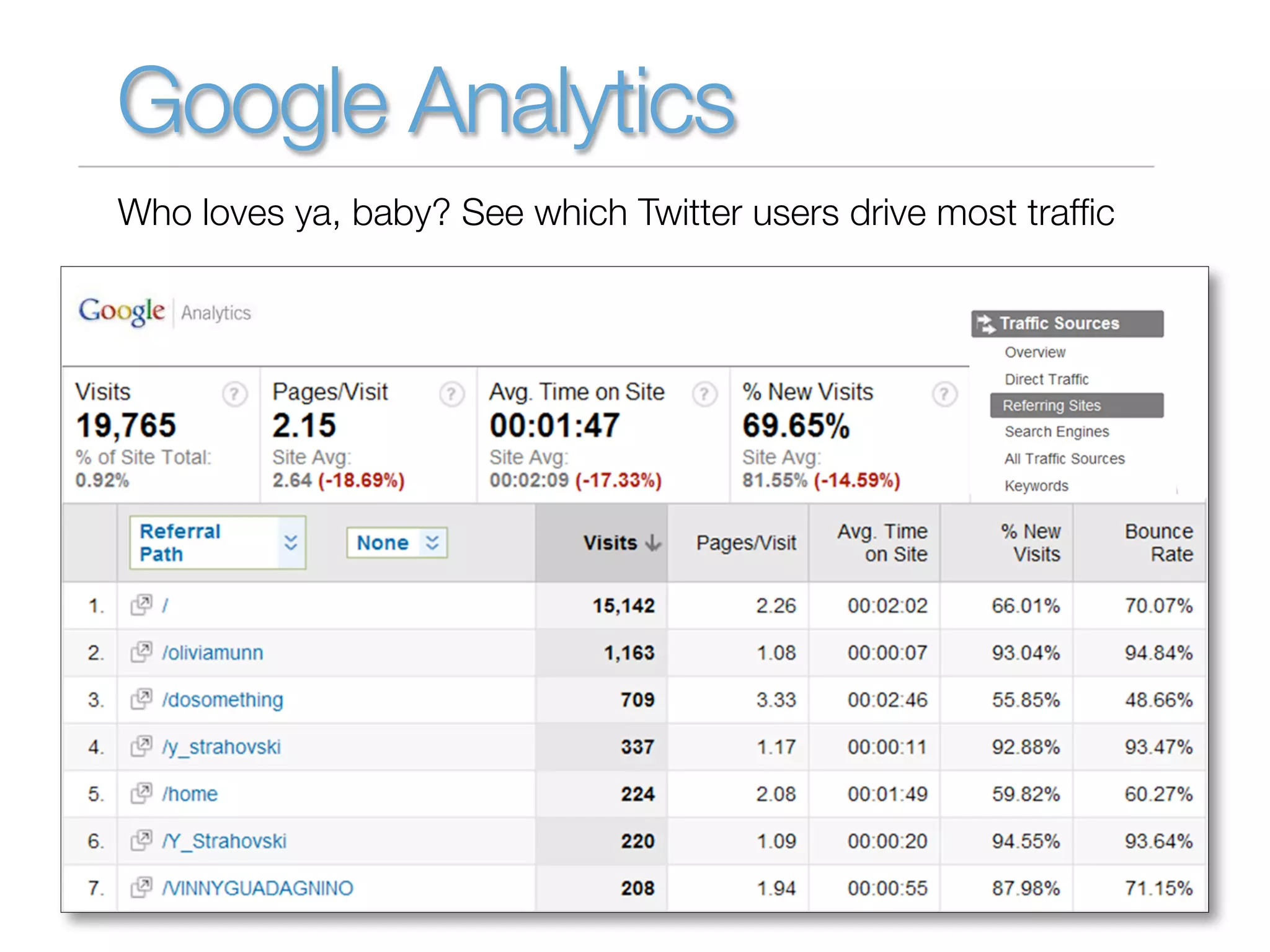 Google Analytics
Who loves ya, baby? See which Twitter users drive most trafﬁc
 