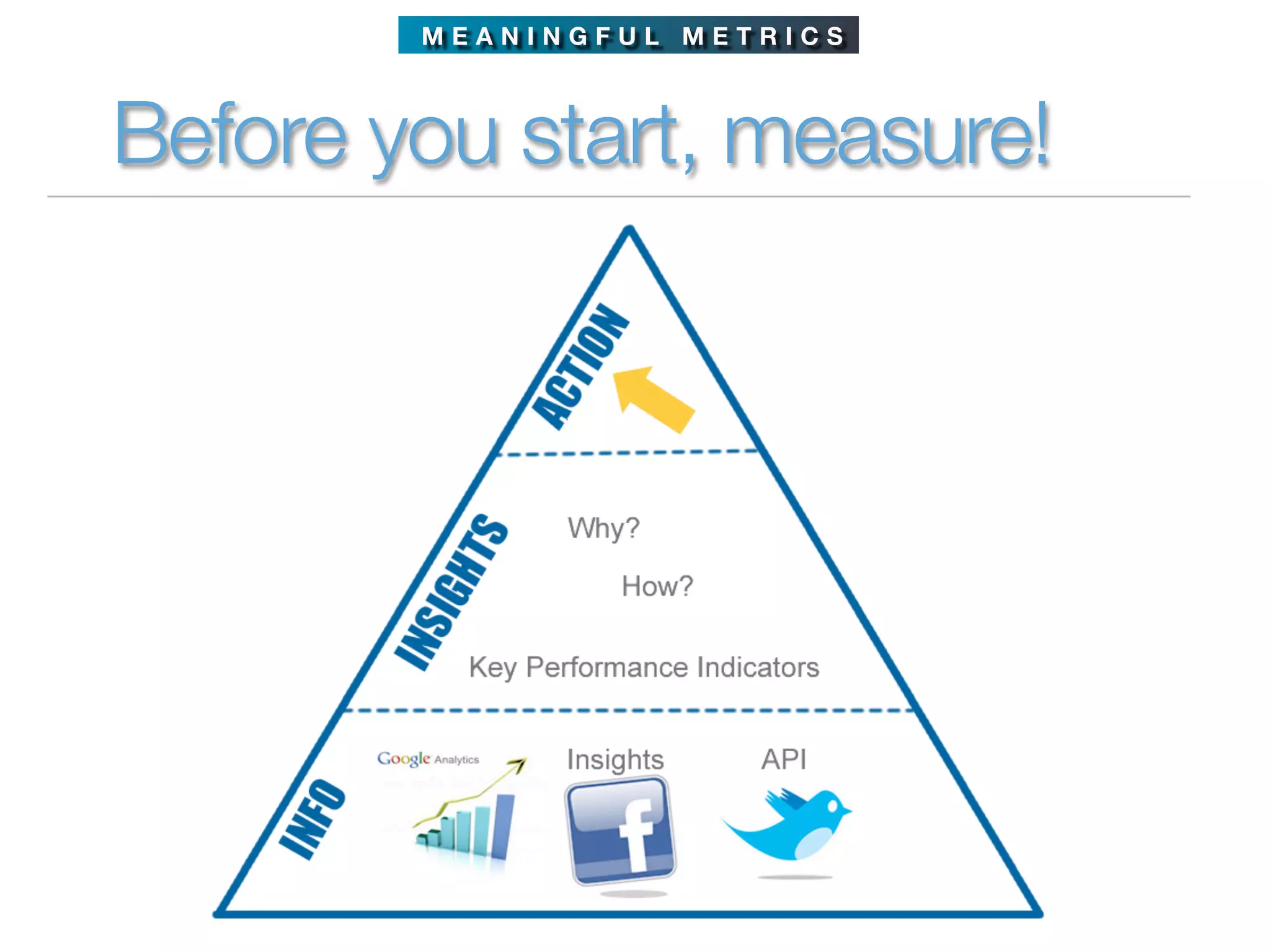 MEANINGFUL METRICS



Before you start, measure!
 