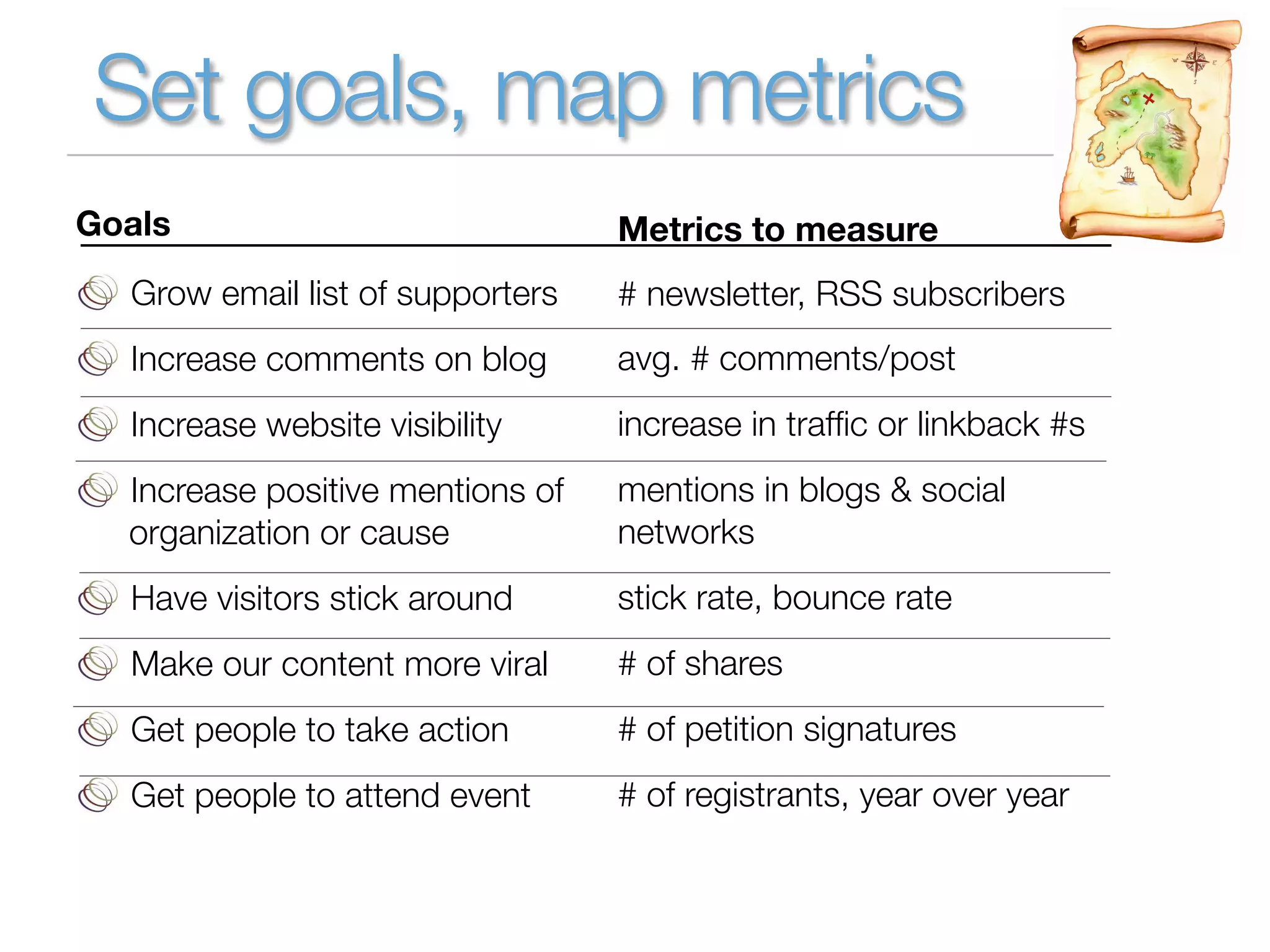 Set goals, map metrics
Goals                             Metrics to measure
  Grow email list of supporters   # newsletter, RSS subscribers
  Increase comments on blog       avg. # comments/post
  Increase website visibility     increase in trafﬁc or linkback #s
  Increase positive mentions of   mentions in blogs & social
  organization or cause           networks
  Have visitors stick around      stick rate, bounce rate
  Make our content more viral     # of shares
  Get people to take action       # of petition signatures
  Get people to attend event      # of registrants, year over year
 