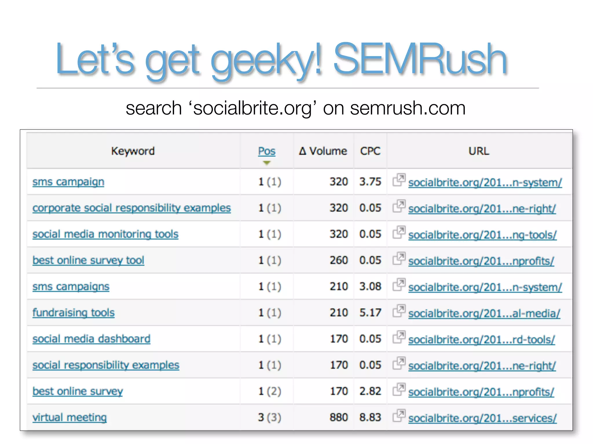 Let’s get geeky! SEMRush
   search ‘socialbrite.org’ on semrush.com
 