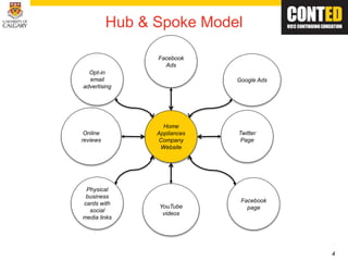 4
Hub & Spoke Model
Home
Appliances
Company
Website
Opt-in
email
advertising
Google Ads
Online
reviews
YouTube
videos
Physical
business
cards with
social
media links
Facebook
page
Twitter
Page
Facebook
Ads
 