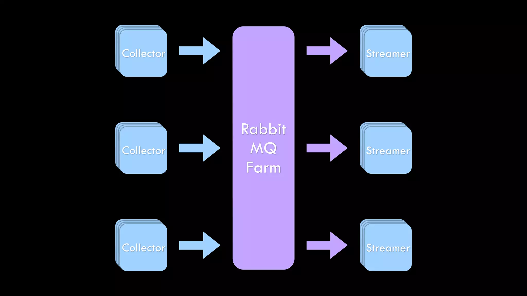 Transits & Terminals
• Transits - Short-term, in-memory, volatile storage for data with a life-span
up to a few seconds
• Terminals - Destinations for data that either store, abandon, or transmit
 