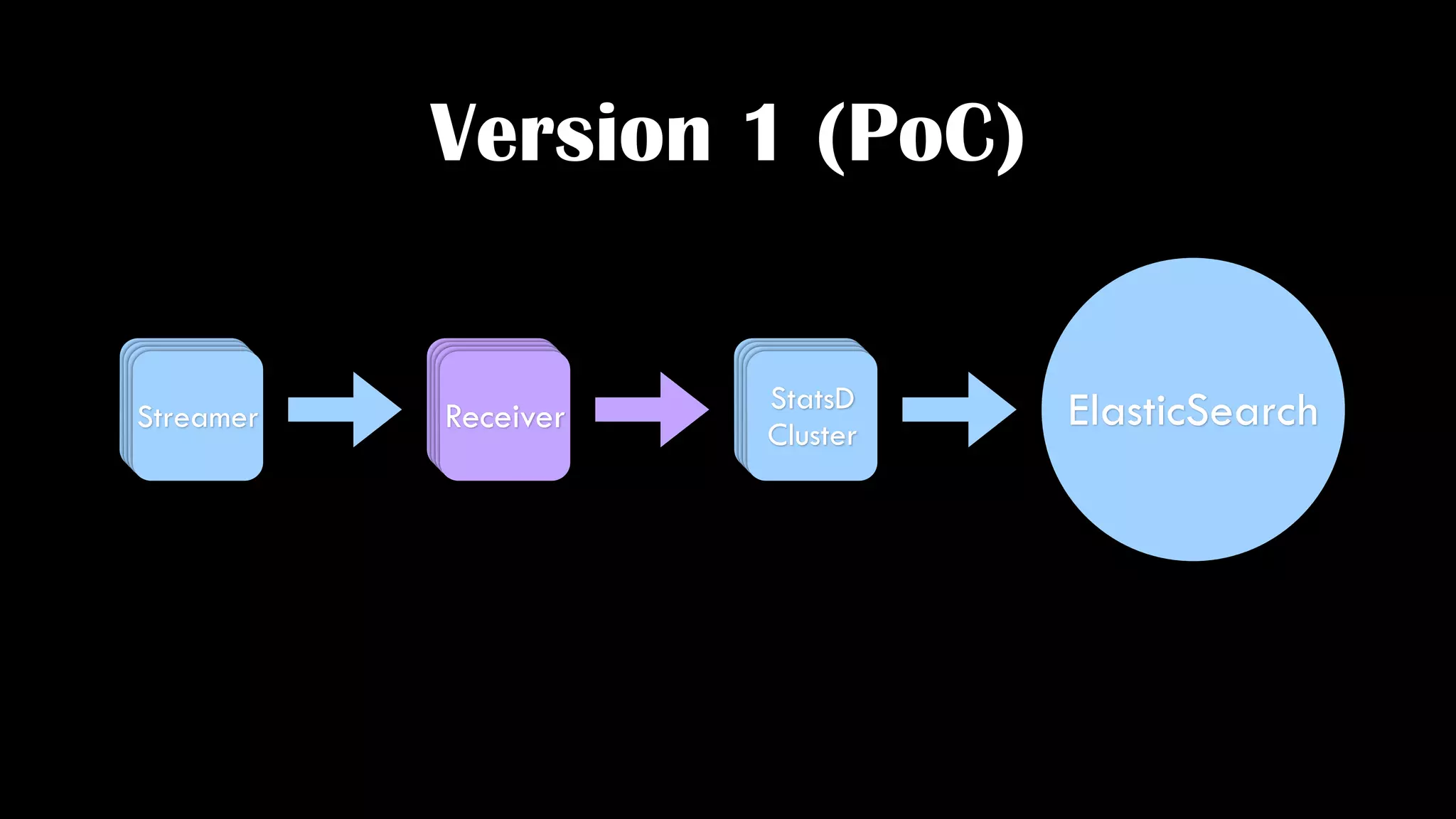 StatsD
• Acts as a transit, taking data and passing it along…
• BUT
• Acts as a terminal, aggregating keys in memory and becoming a transit
after a time or buffer threshold.
 