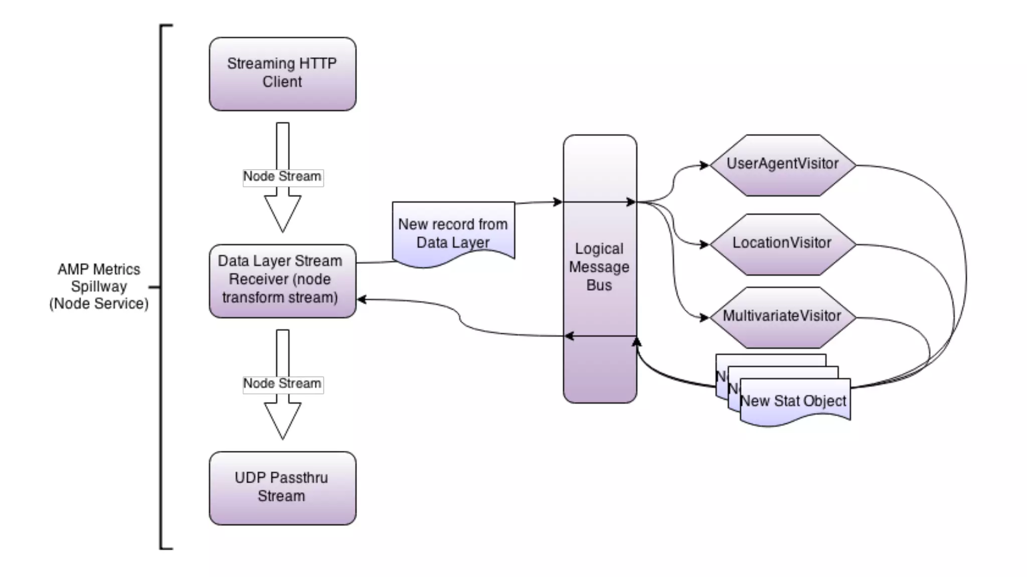Version 2
CollectorCollectorCollectorStreamer CollectorCollectorCollectorReceiver ElasticSearchRabbitMQ
 