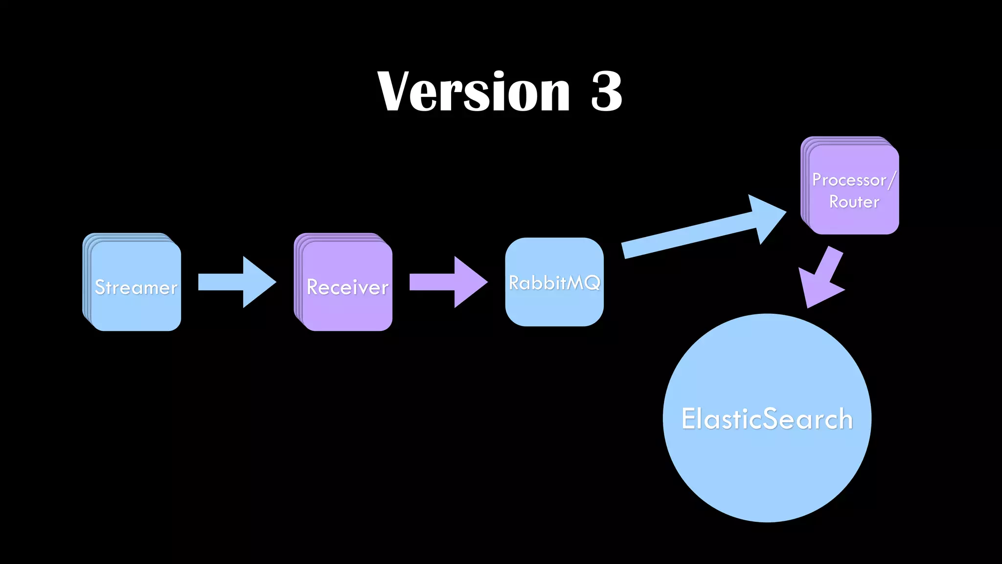 Aggregations
• Geographic Boxing & Radius Grouping
• Time-Series
• Histograms
• Min/Max/Avg Statistical Evaluation
• MapReduce (coming soon!)
 