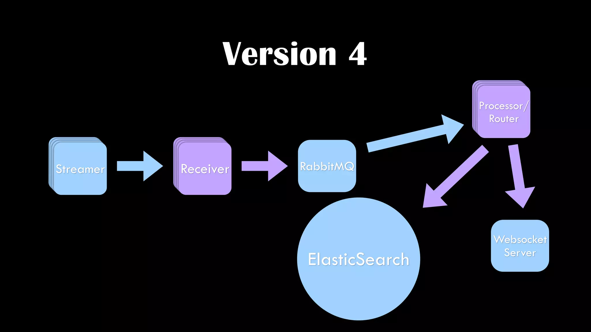 var views = 0;
var socket = io();
socket.on('pageview', function(point) {
views++;
});
function tick() {
data.push(views);
views = 0;
path
.attr("d", line)
.attr("transform", null)
.transition()
.duration(500)
.ease("linear")
.attr("transform", "translate(" + x(0) + ",0)")
.each("end", tick);
data.shift();
}
tick();
 
