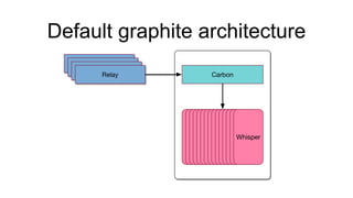 Default graphite architecture
 