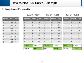 23
How to Plot ROC Curve - Example
Cut-off = 0.020 Cut-off = 0.015 Cut-off = 0.010
 Dynamic cut-off thresholds
 