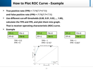 24
 True positive rate (TPR) = /( + )
𝑇𝑃 𝑇𝑃 𝐹𝑁
and False positive rate (FPR) = /( + )
𝐹𝑃 𝐹𝑃 𝑇𝑁
 Use different cut-off thresholds (0.00, 0.01, 0.02,…, 1.00),
calculate the TPR and FPR, and plot them into graph.
That is receiver operating characteristic (ROC) curve.
 Example
How to Plot ROC Curve - Example
TPR = 0.5
FPR = 0
TPR = 1
FPR = 0.167
TPR = 1
FPR = 0.667
 