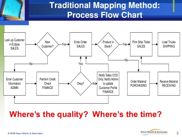 Traditional Mapping Method: Process Flow