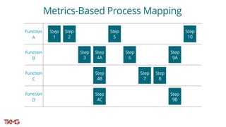 Metrics-Based Process Mapping (MBPM)
 