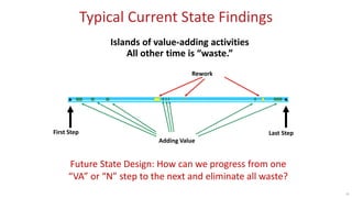 Typical Current State Findings
Islands of value-adding activities
All other time is “waste.”
35
Adding Value
Rework
First ...