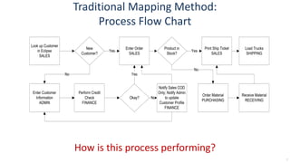 7
Traditional Mapping Method:
Process Flow Chart
How is this process performing?
Look up Customer
in Eclipse
SALES
New
Cus...