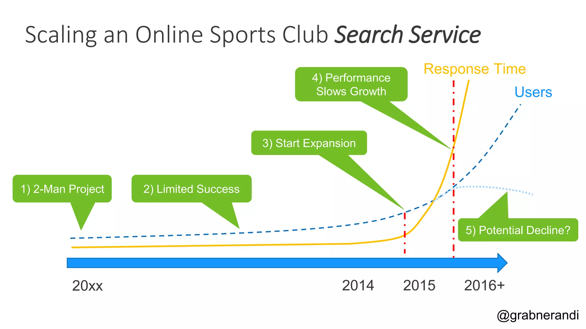 @grabnerandi Scaling an Online Sports Club Search Service 2015201420xx Response Time 2016+ 1) 2-Man Project 2) Limited Success 3) Start Expansion 4) Performance Slows Growth Users 5) Potential Decline? 